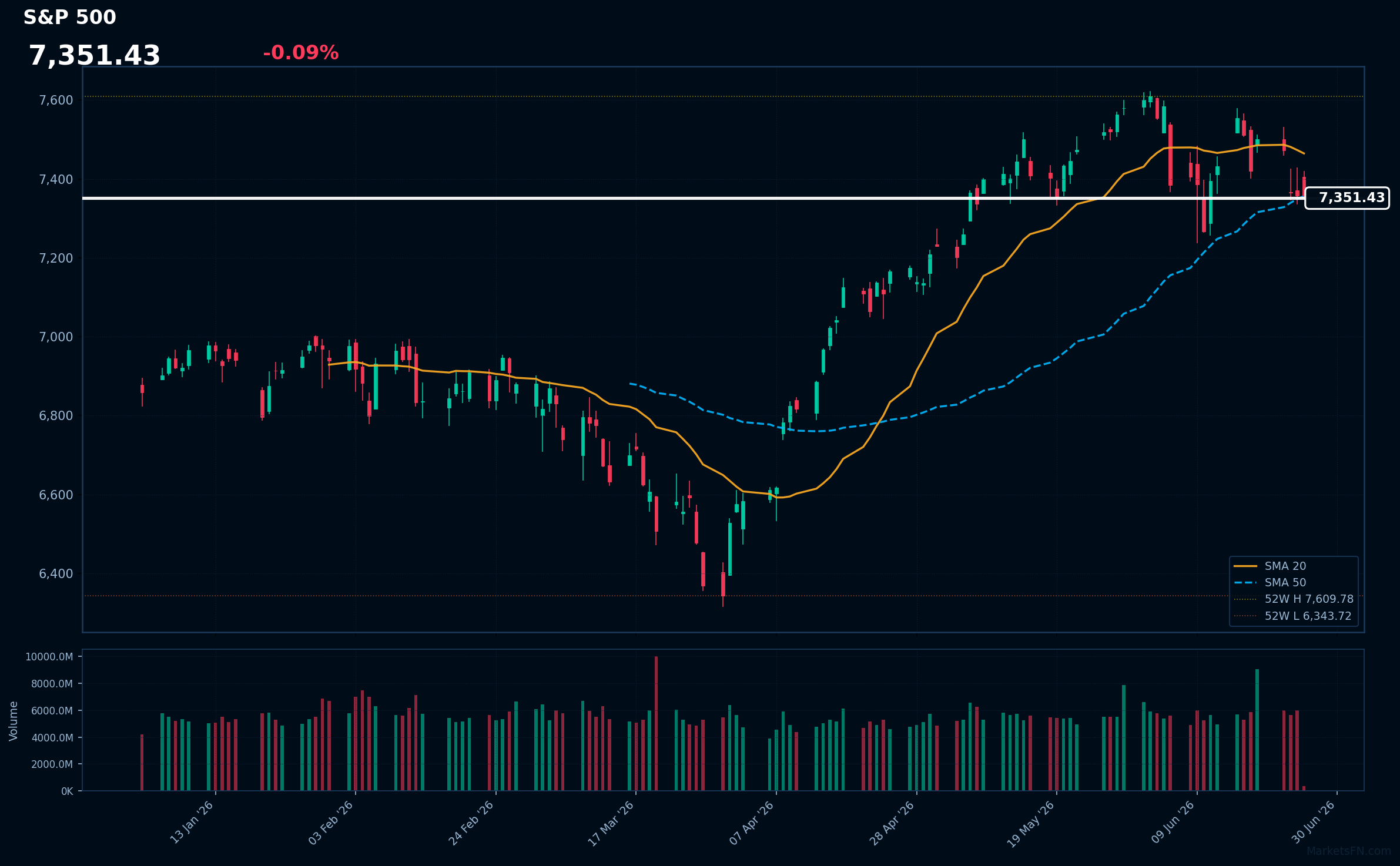 S&P 500: Down 0.09% to 7,351.43 — Bearish — Price Below Key MAs