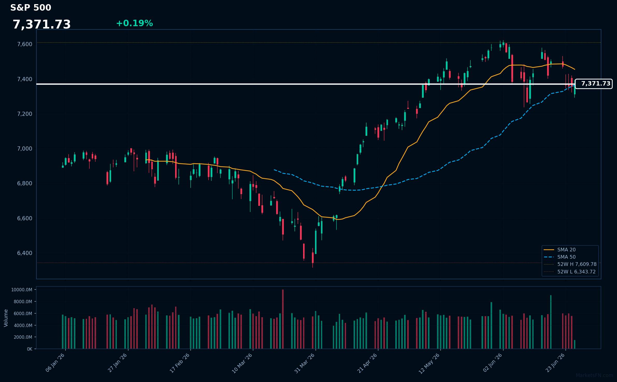 S&P 500: Up 0.19% to 7,371.73 — Price Below SMA-20