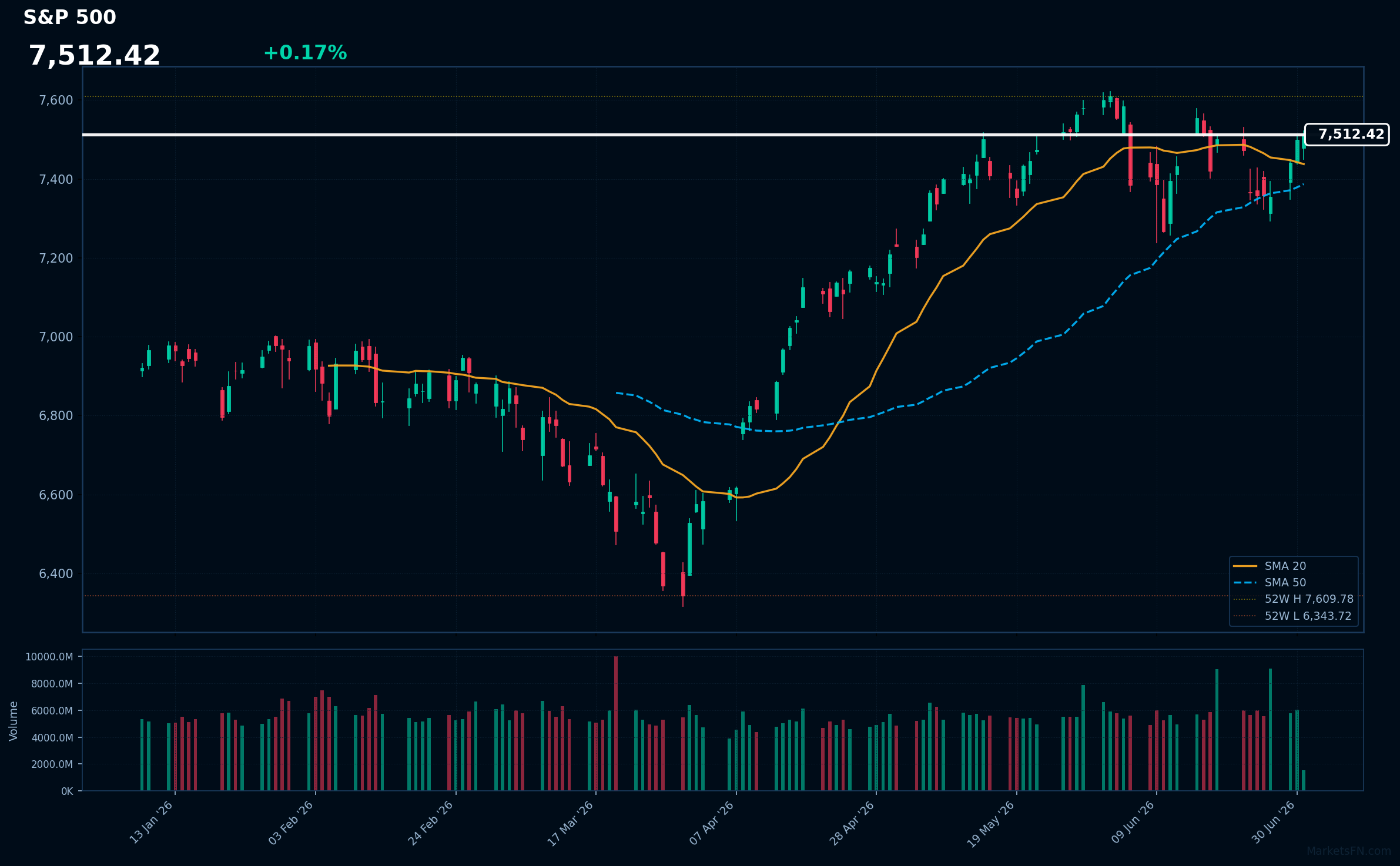 S&P 500: Up 0.17% to 7,512.42 — Testing 52-Week High