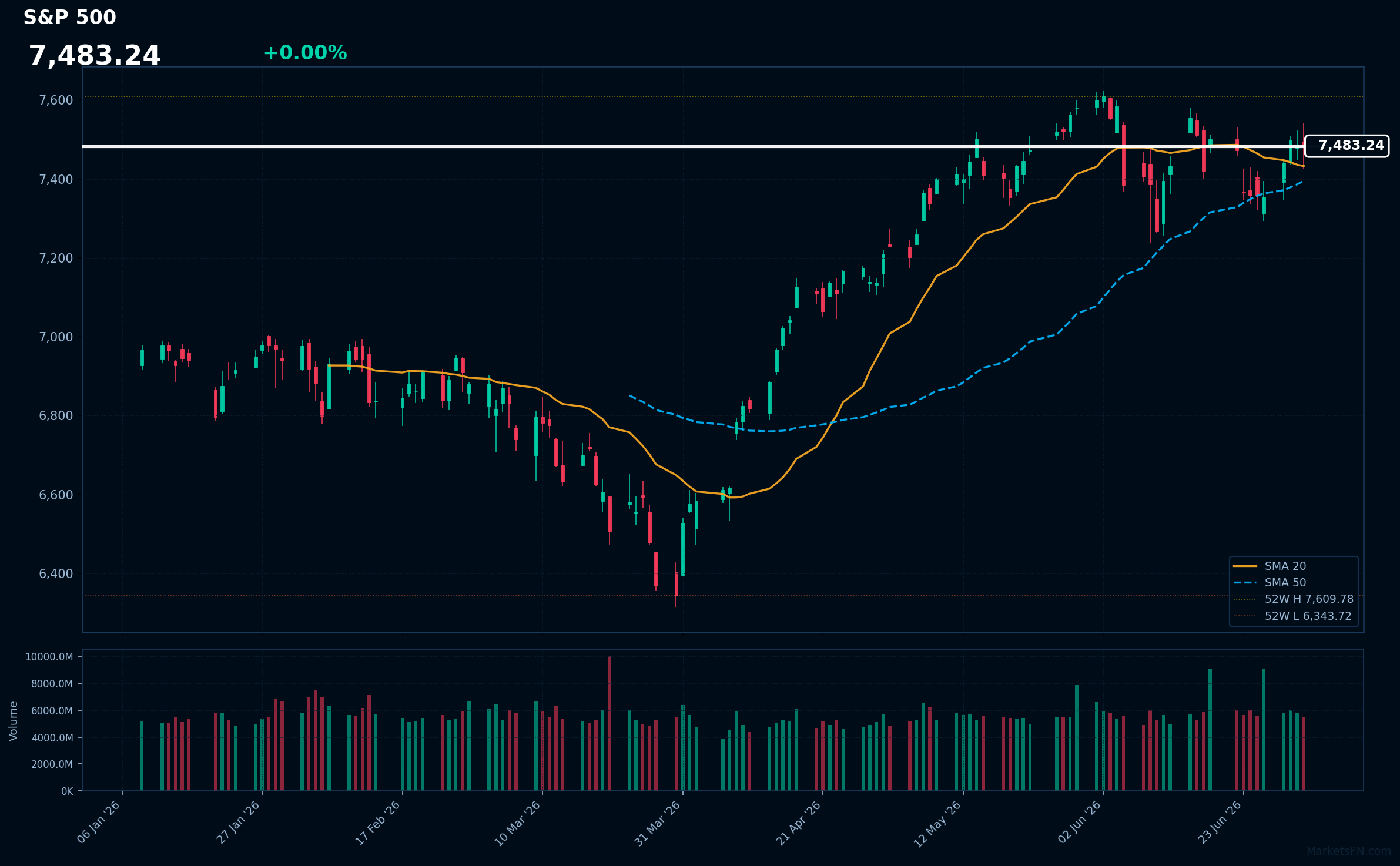 S&P 500: In aumento dello 0,00% a 7.483,24 — In fase di test del massimo a 52 settimane
