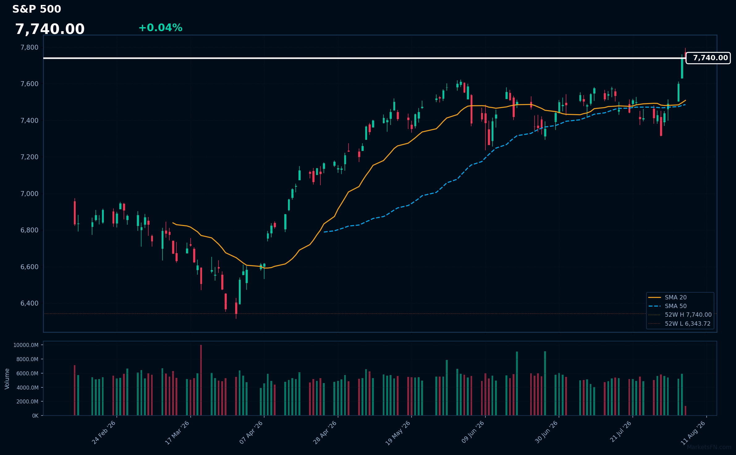 S&P 500: Up 0.04% to 7,740.00 — Testing 52-Week High