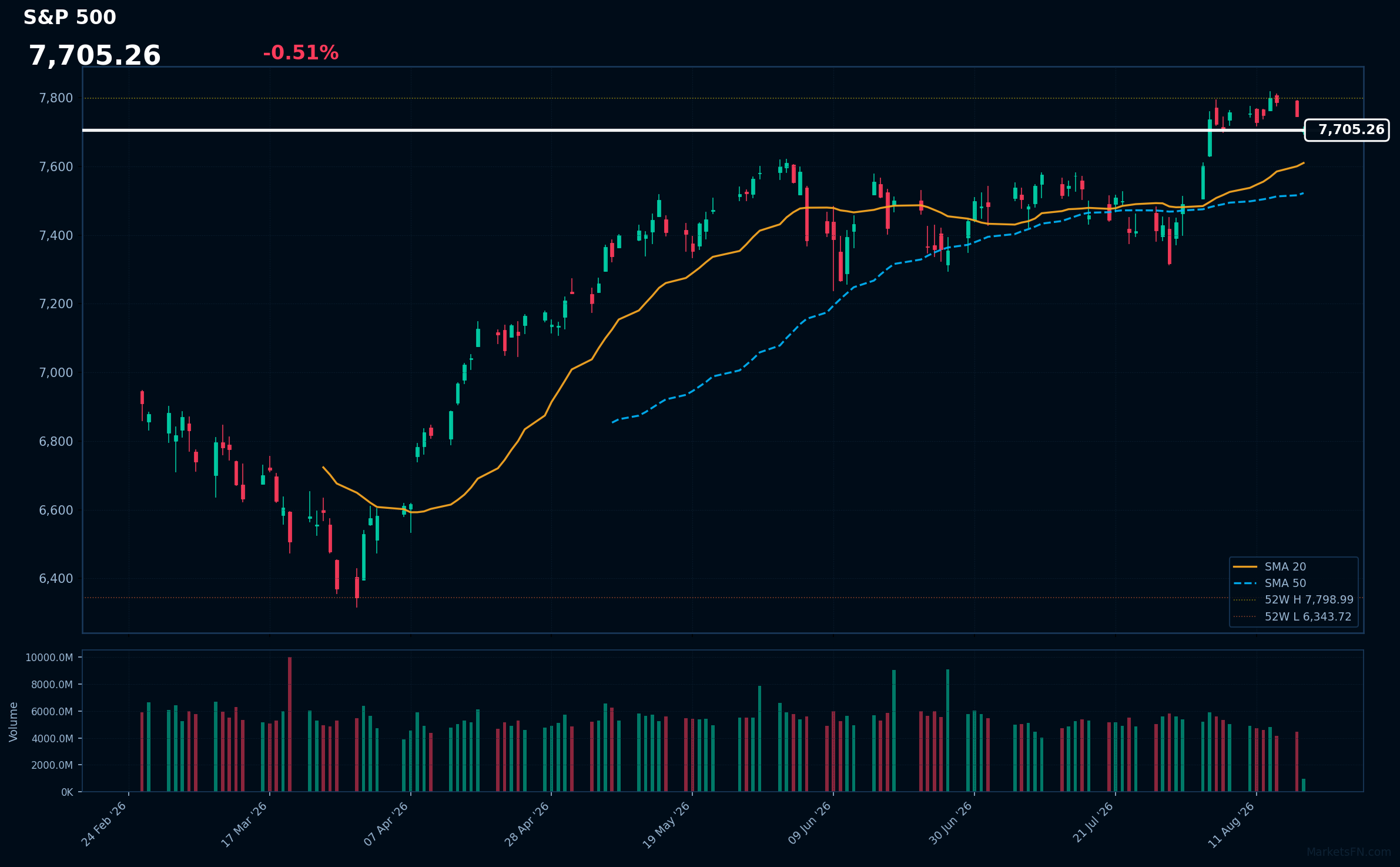 S&P 500: Down 0.51% to 7,705.26 β RSI Signals Overbought