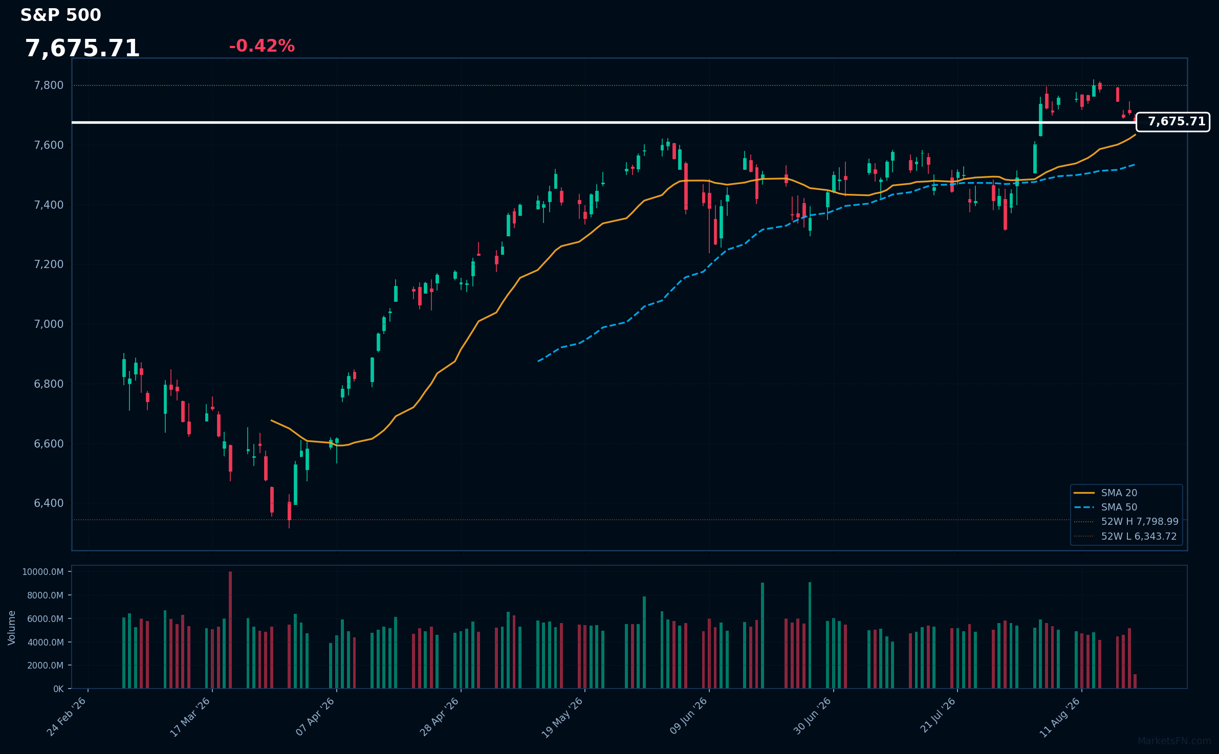 S&P 500: Down 0.42% to 7,675.71 — Testing 52-Week High