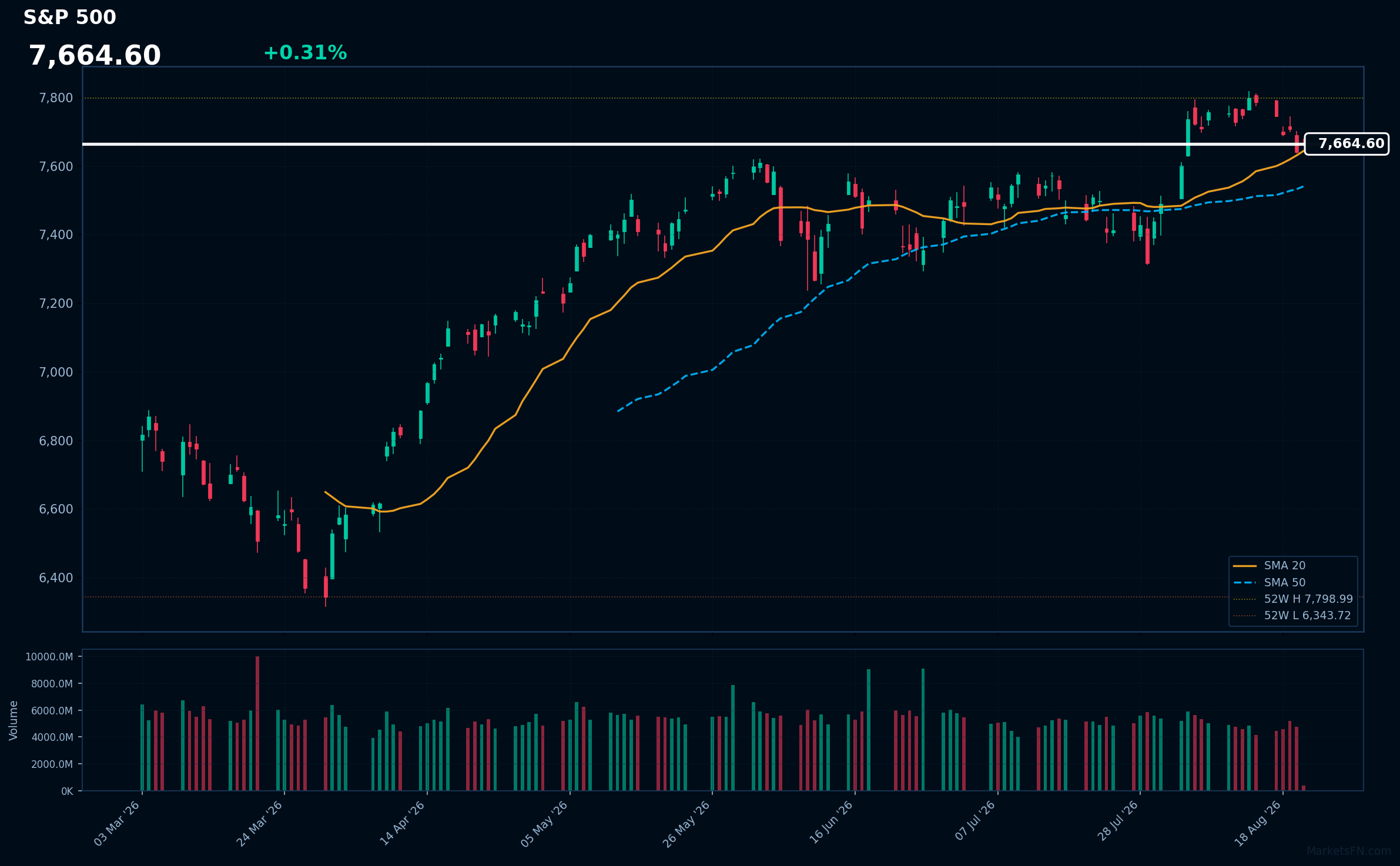 S&P 500: Aumenta un 0.31% a 7,664.60 — Probando el máximo de 52 semanas