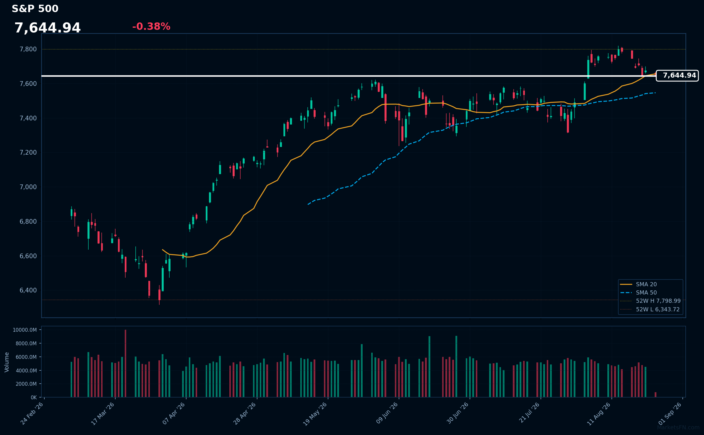 S&P 500: Down 0.38% to 7,644.94 — Testing 52-Week High
