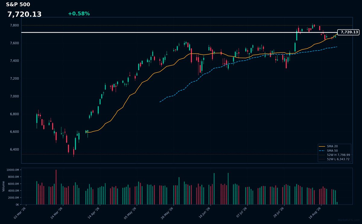 S&P 500: Up 0.58% to 7,720.13 — Testing 52-Week High