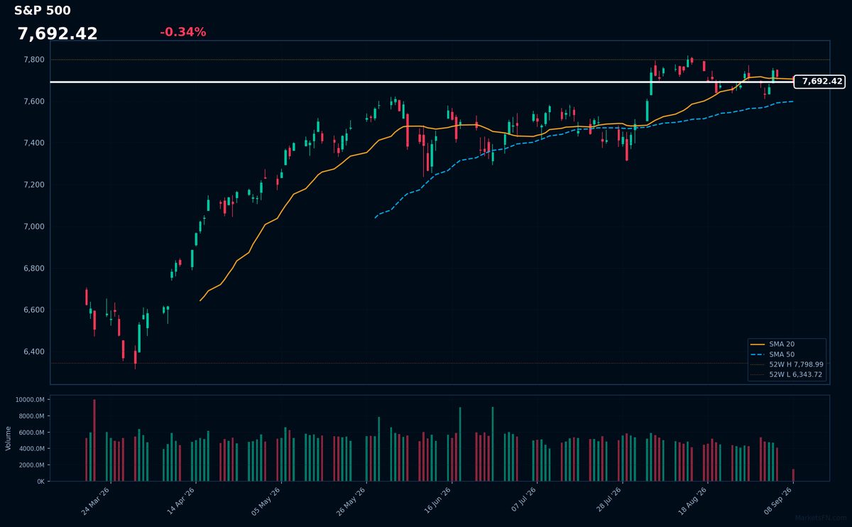 S&P 500: Down 0.34% to 7,692.42 — Testing 52-Week High
