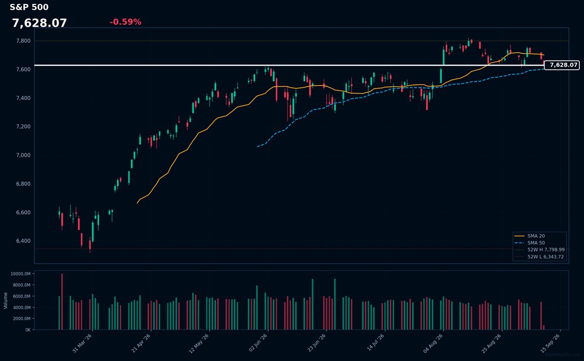 S&P 500: Down 0.59% to 7,628.07 — Price Below SMA-20