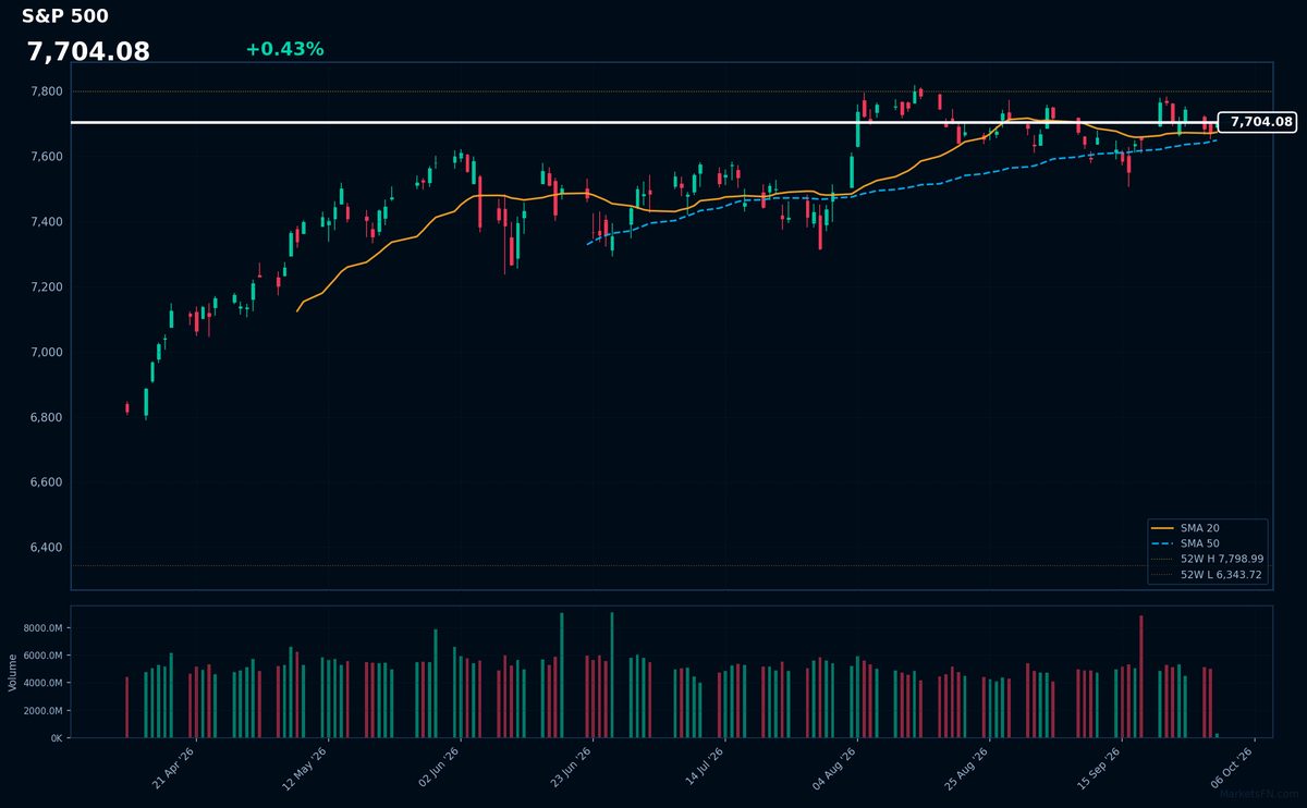 S&P 500: Up 0.43% to 7,704.08 β Testing 52-Week High