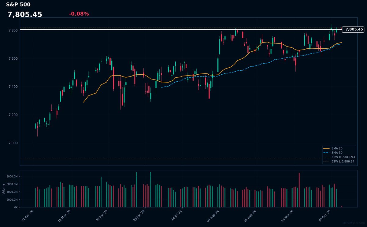 S&P 500: Baja 0.08% a 7,805.45 — Probando Máximo de 52 Semanas