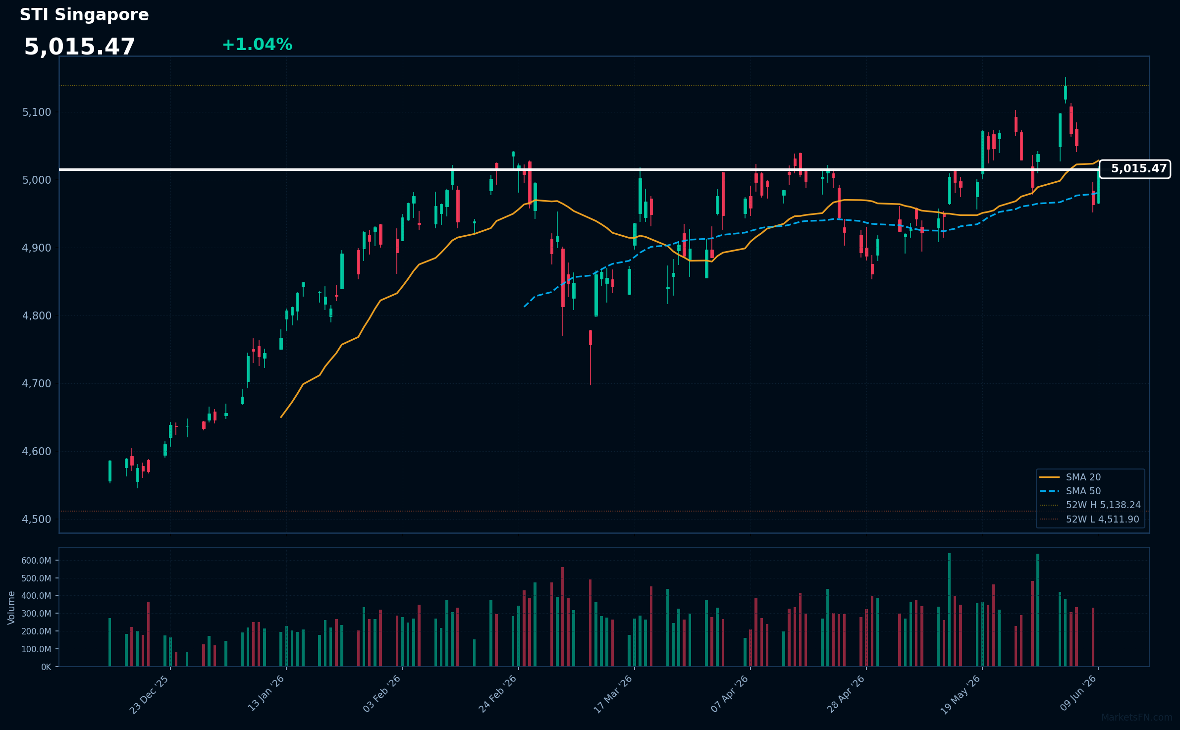 STI Singapore: Up 1.04% to 5,015.47 — Price Below SMA-20