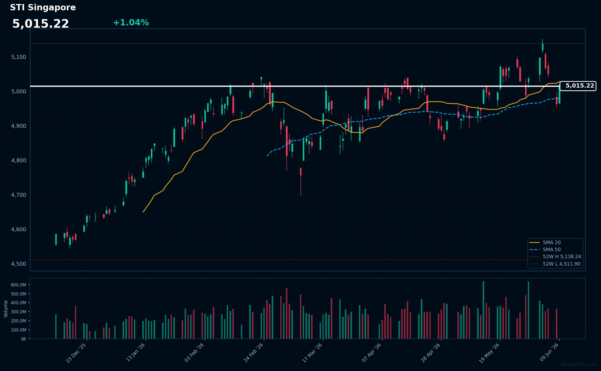 STI Singapur: Aumenta un 1.04% a 5,015.22 — Precio por debajo de SMA-20