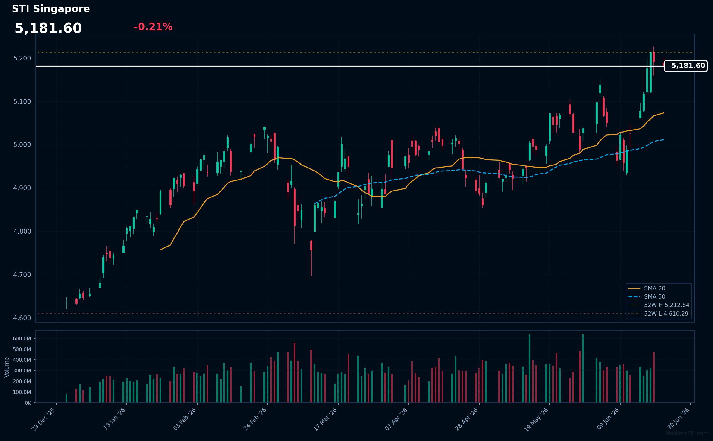 STI Singapore: Down 0.21% to 5,181.60 β Testing 52-Week High