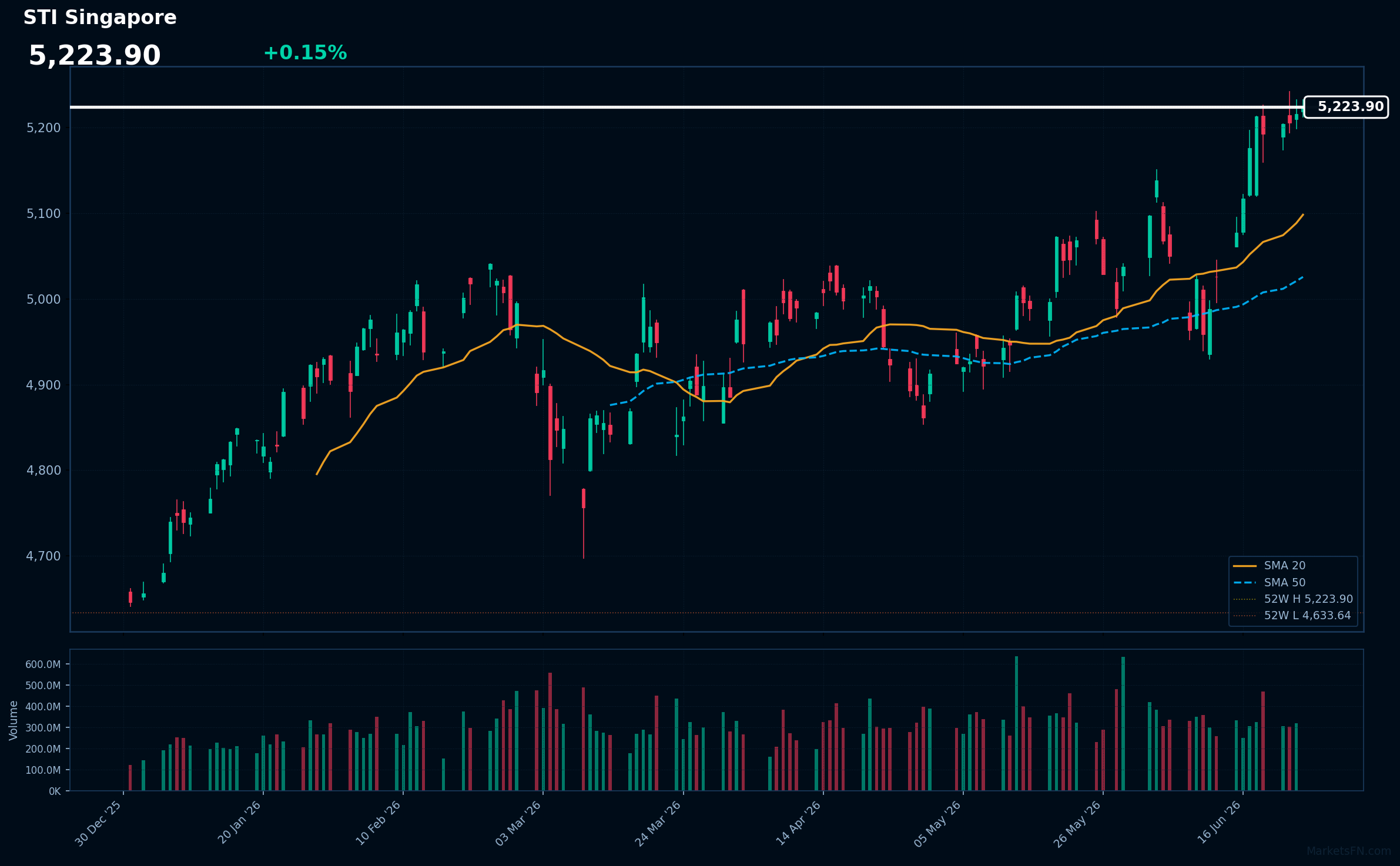 STI Singapore: Up 0.15% to 5,223.90 — Testing 52-Week High