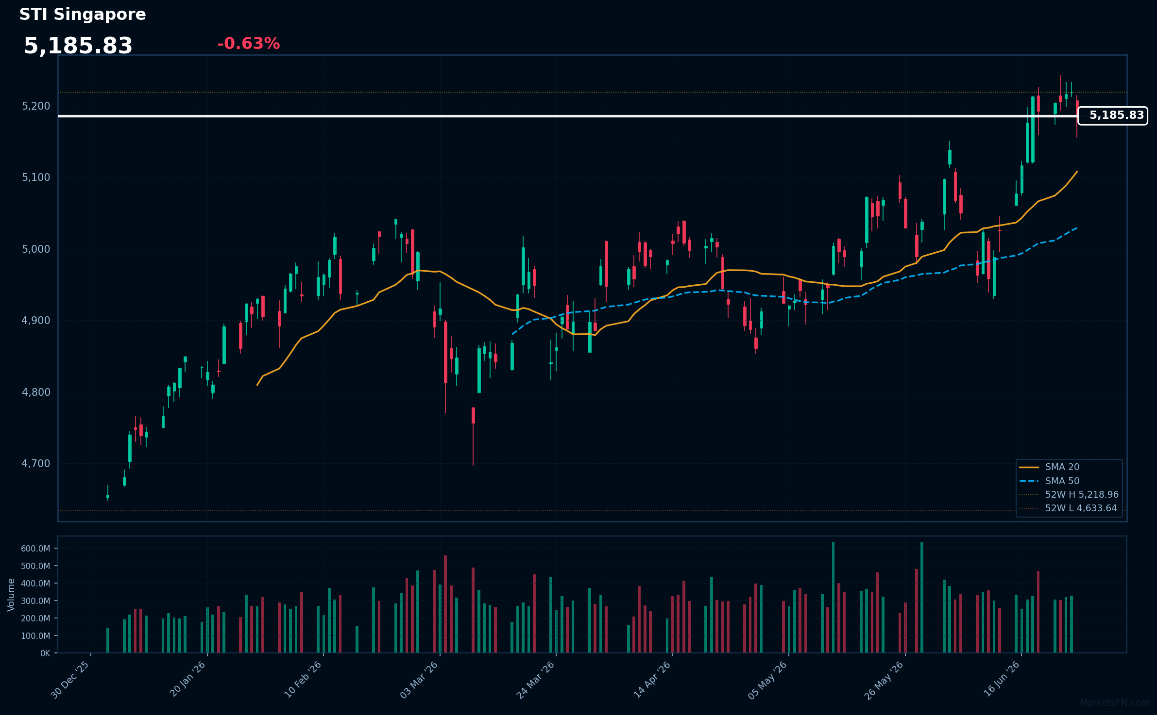 STI Singapore: Down 0.63% to 5,185.83 — RSI Signals Overbought