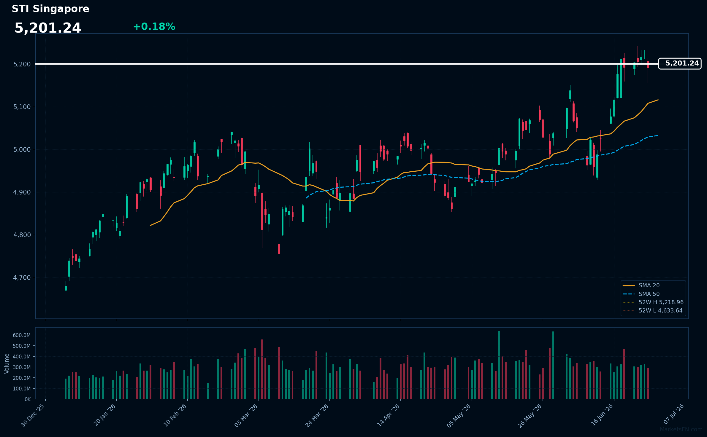 STI Singapore: Up 0.18% to 5,201.24 — RSI Signals Overbought
