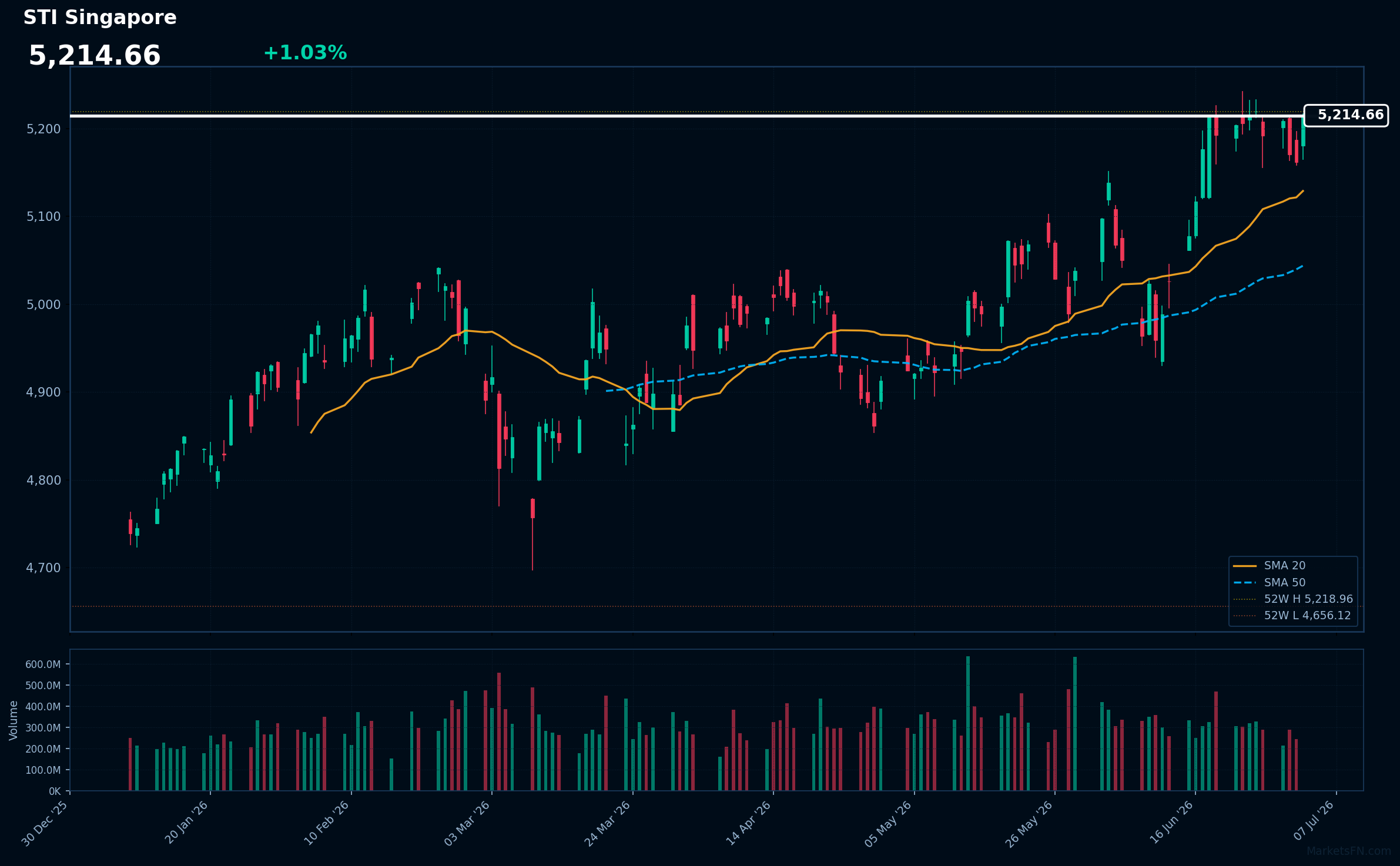 STI Singapore: Up 1.03% to 5,214.66 β RSI Signals Overbought