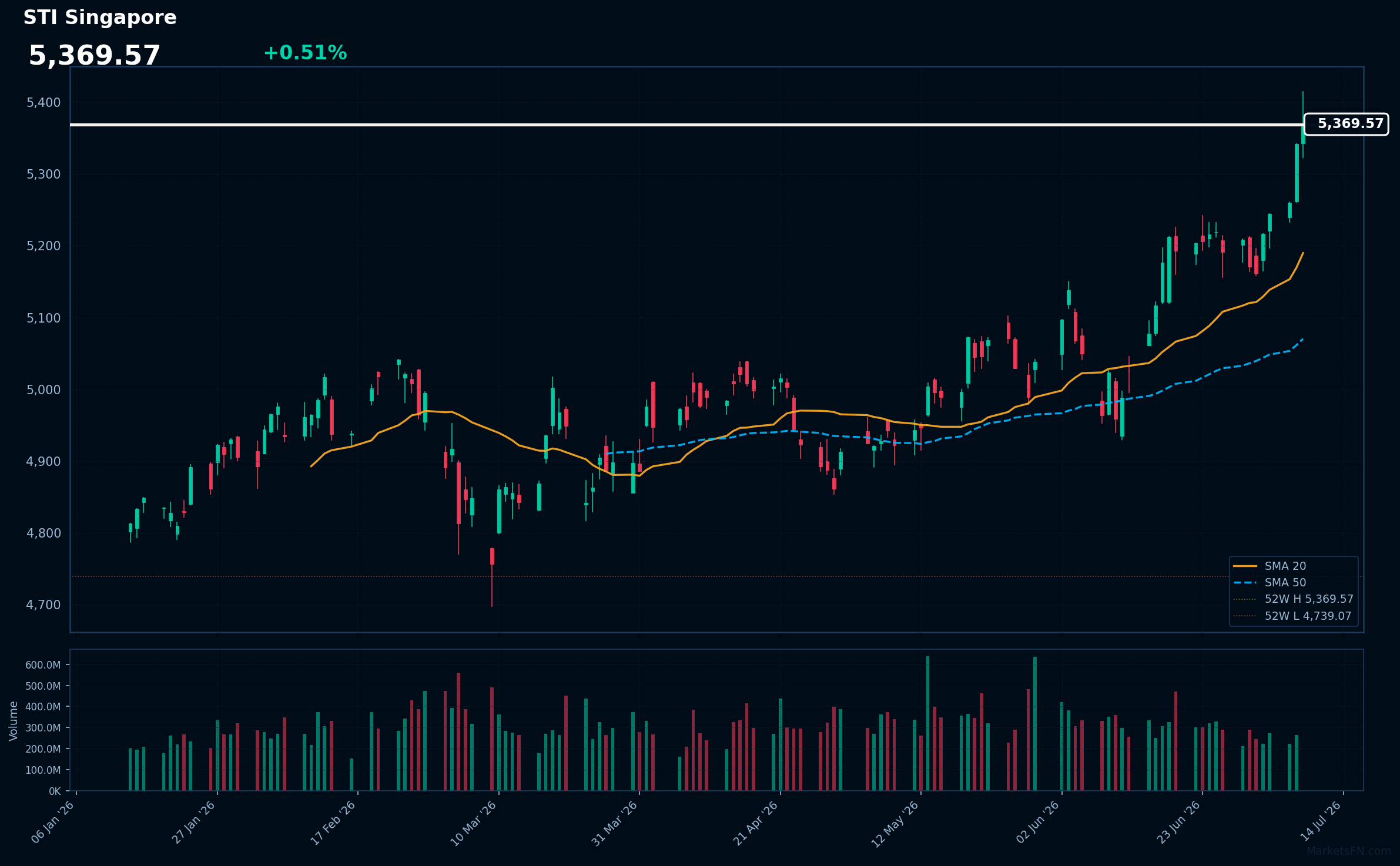 STI Singapore: Up 0.51% to 5,369.57 — RSI Signals Overbought