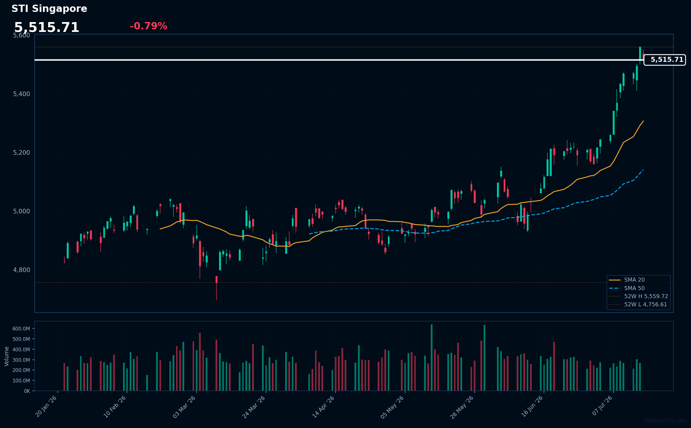 STI Singapore: Down 0.79% to 5,515.71 β RSI Signals Overbought