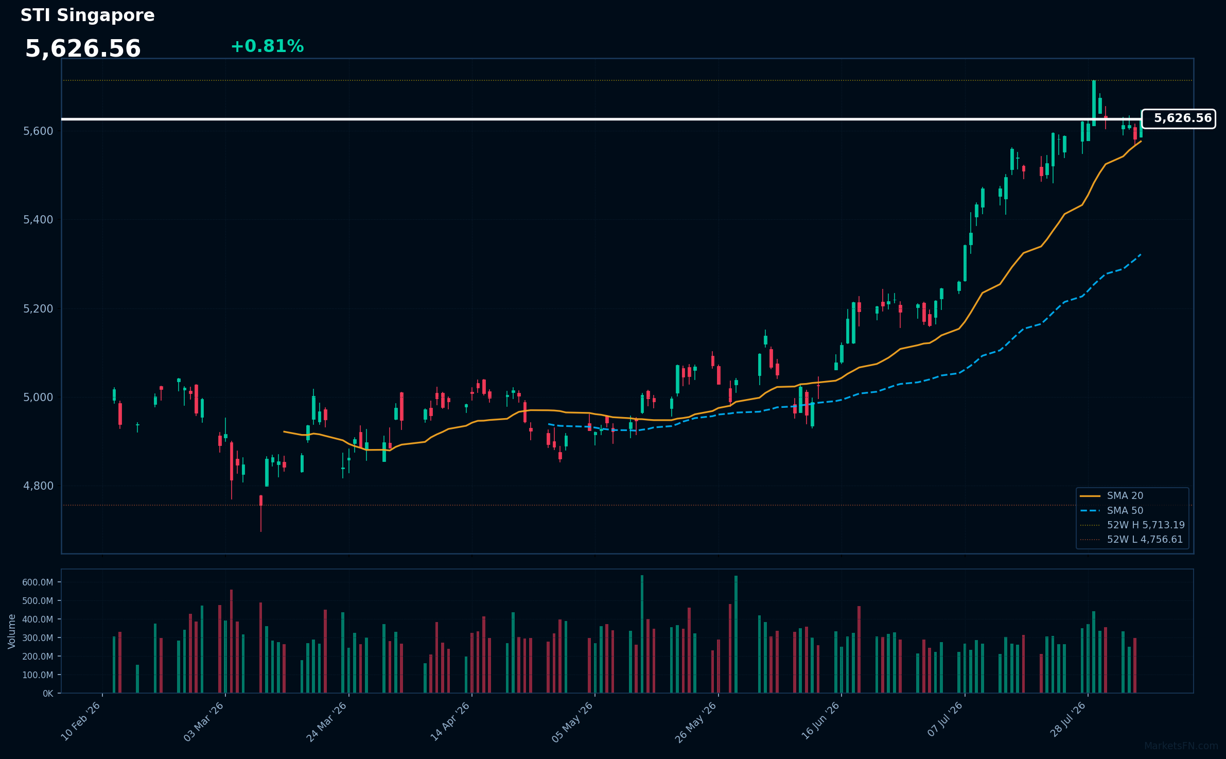 STI Singapore: Up 0.81% to 5,626.56 — Testing 52-Week High