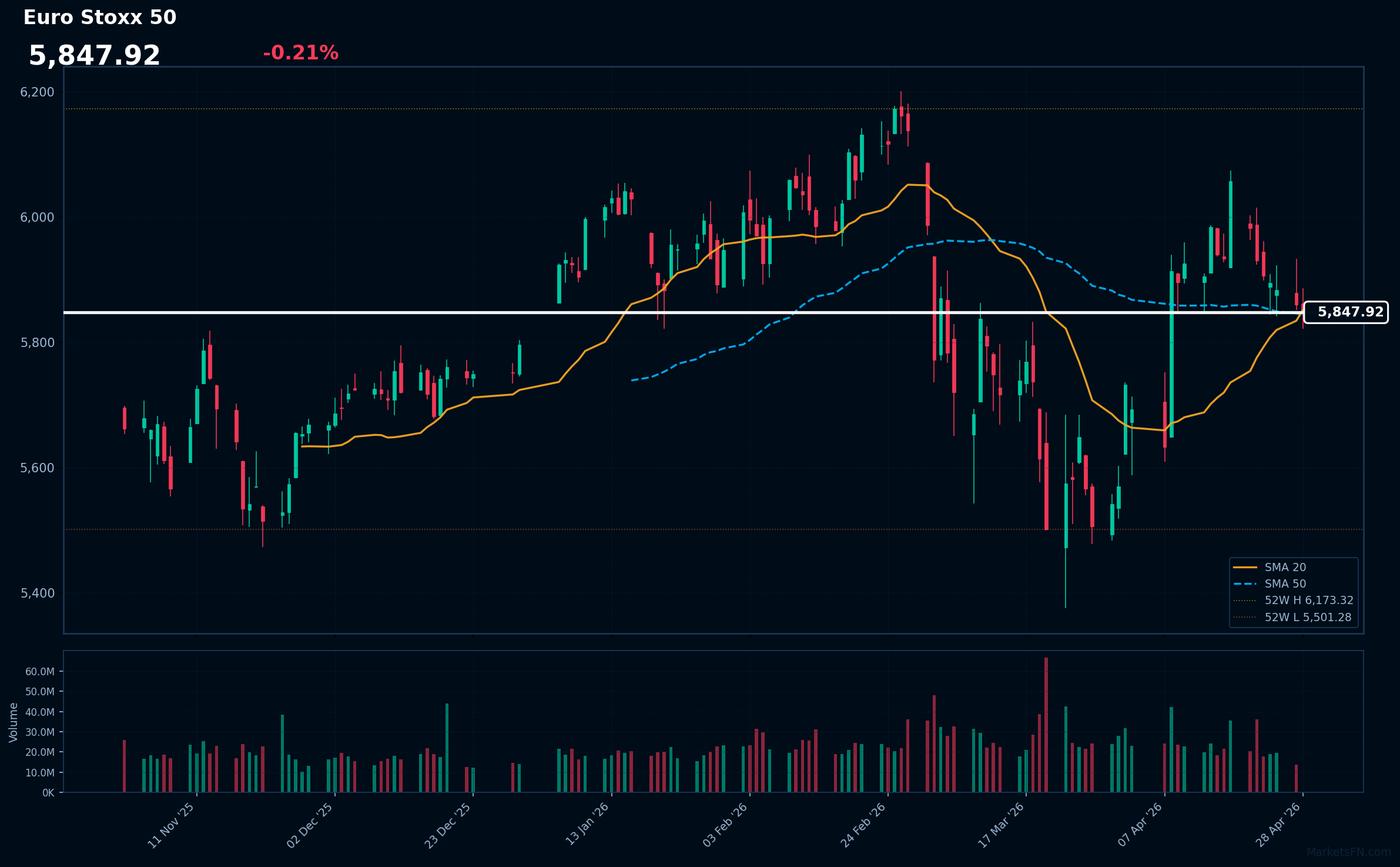 Euro Stoxx 50 Market Update – April 28, 2026