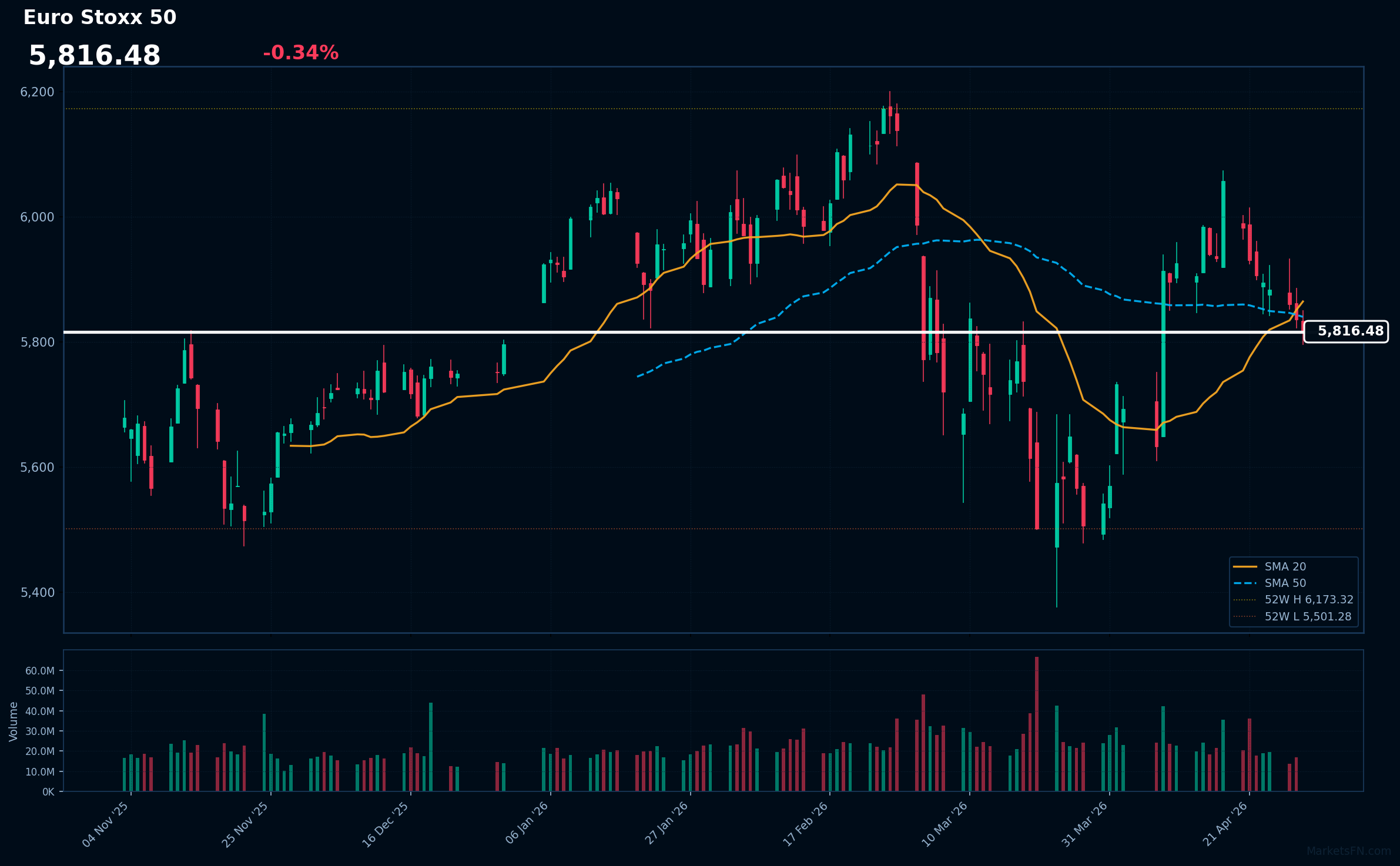 Euro Stoxx 50 Market Update – April 29, 2026