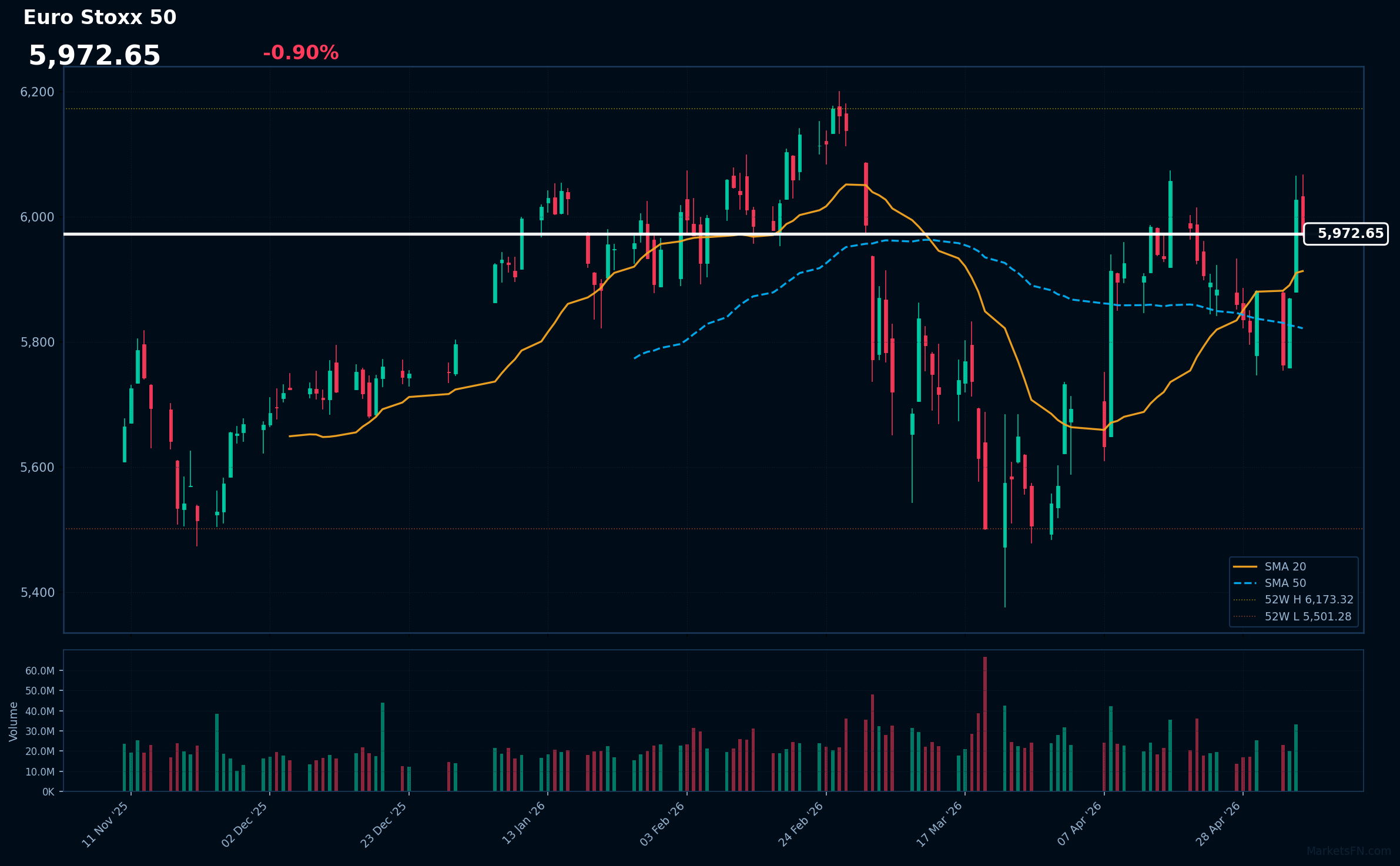 Euro Stoxx 50 Market Update β May 07, 2026