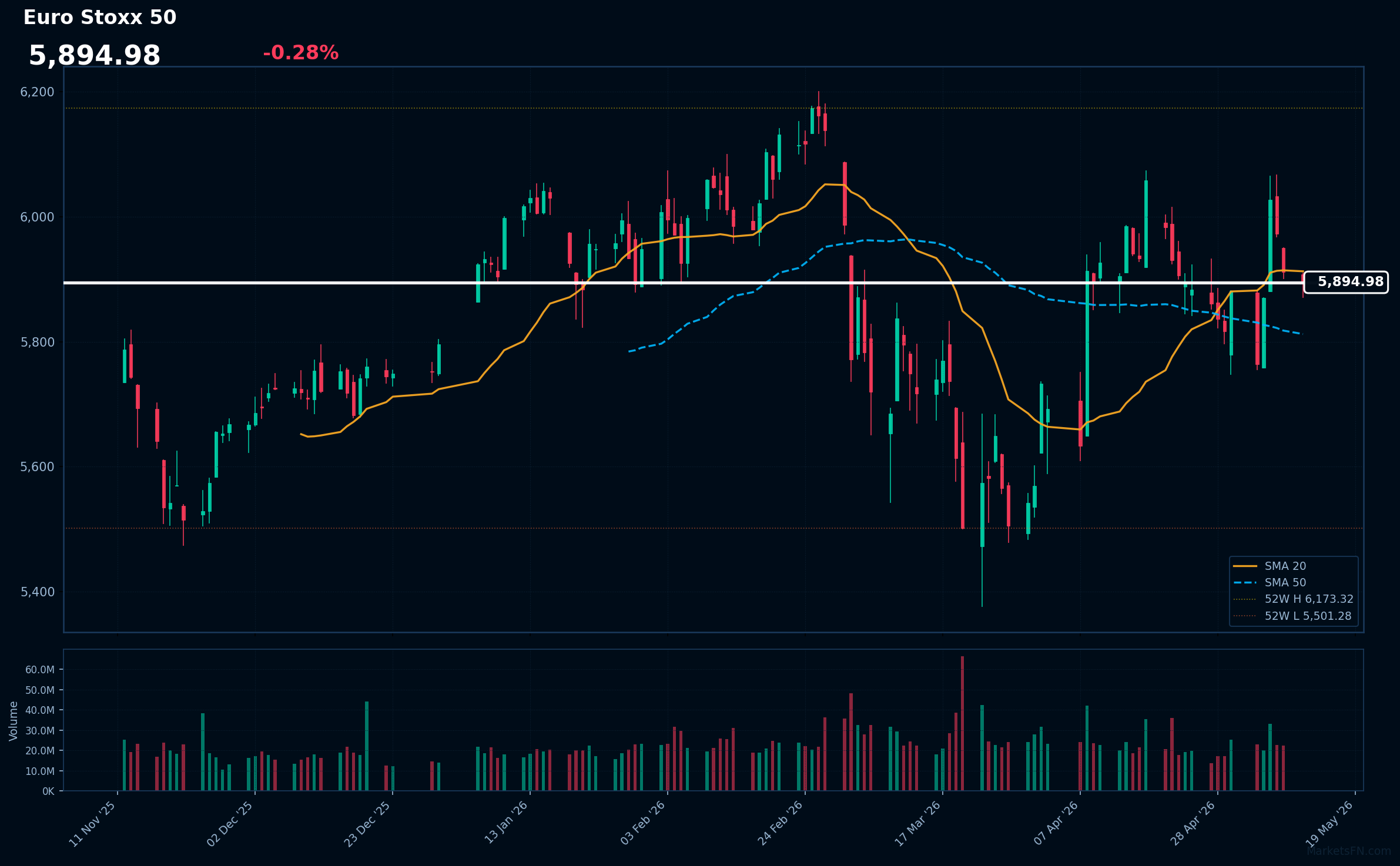 Euro Stoxx 50 Market Update – May 11, 2026