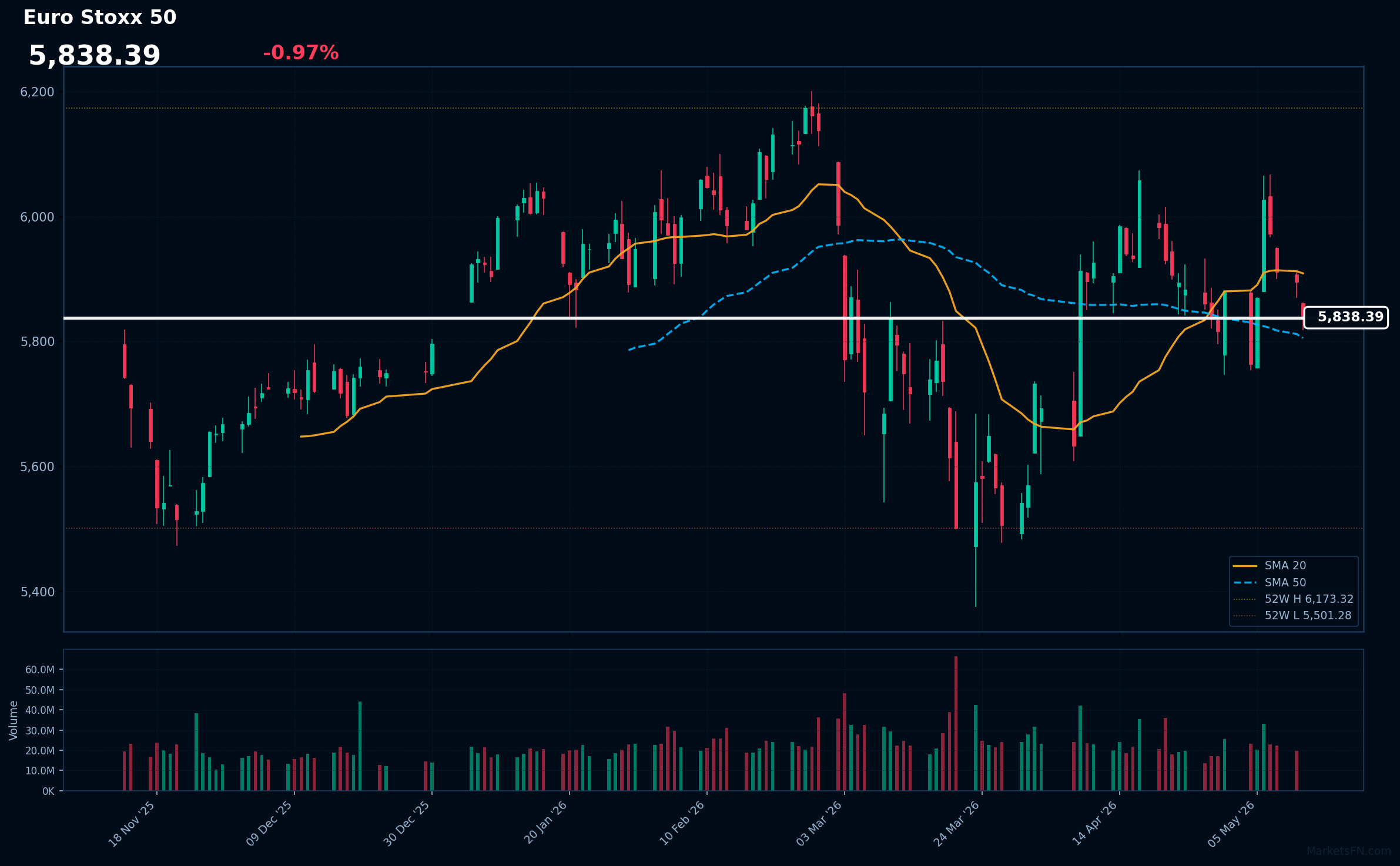 Euro Stoxx 50 Market Update – May 12, 2026