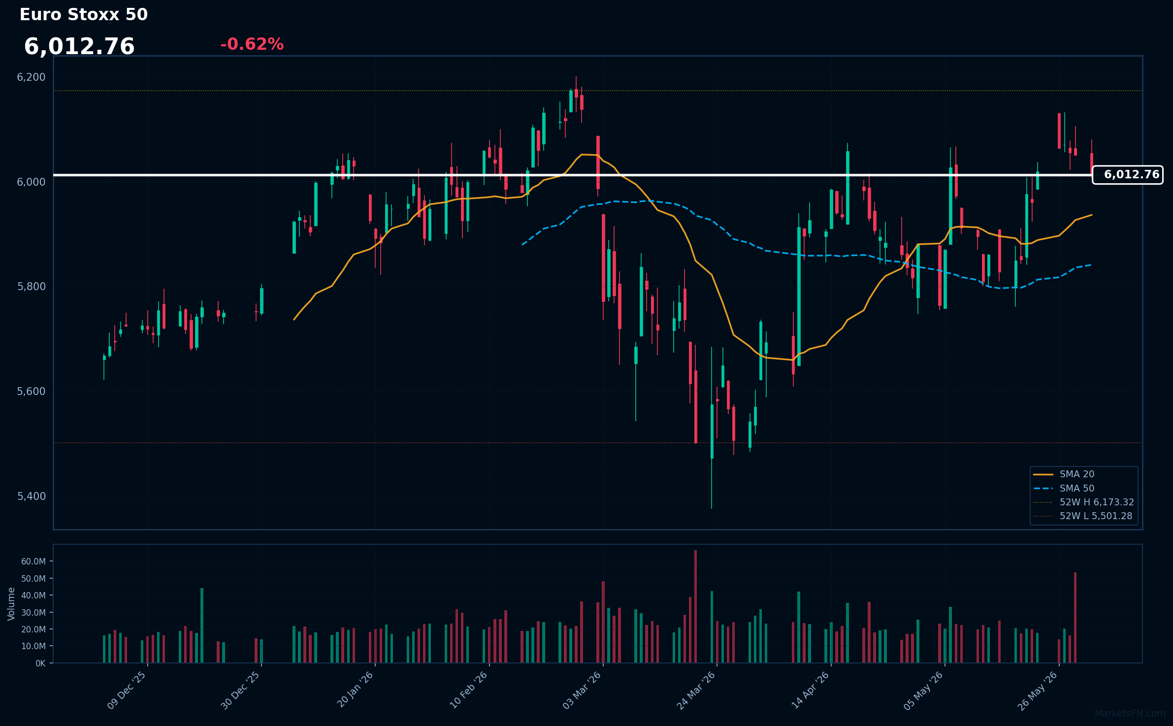 Euro Stoxx 50: Down 0.62% to 6,012.76 β Bullish β Price Above Key MAs