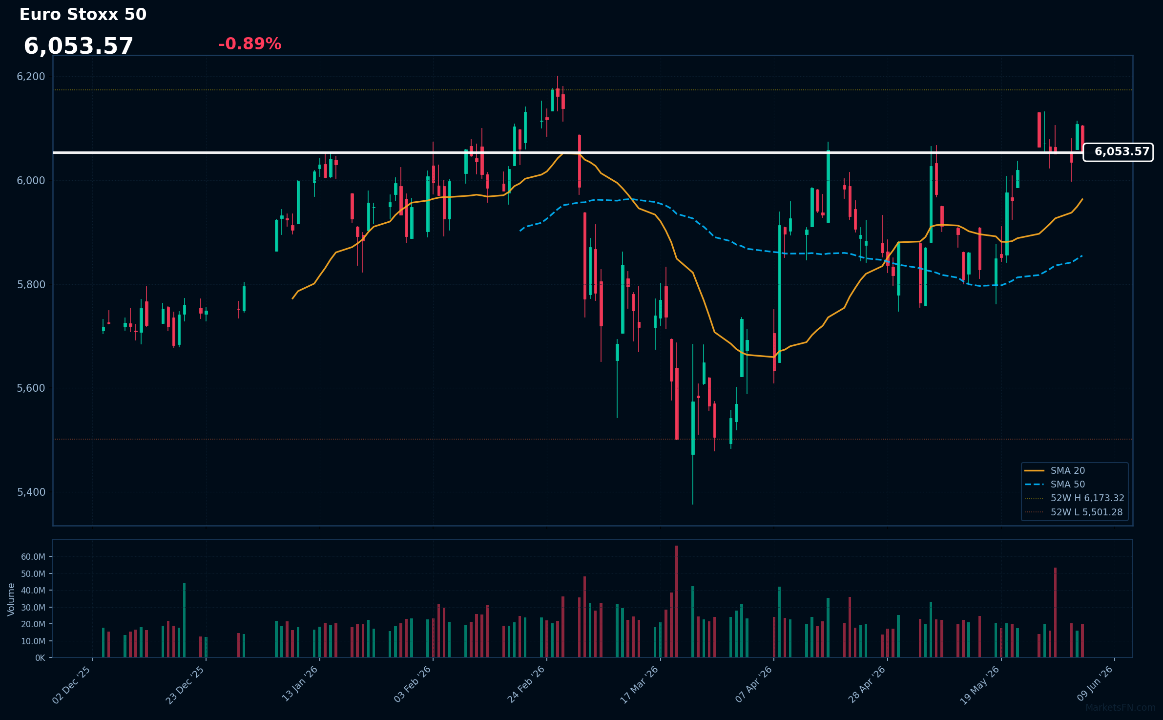 Euro Stoxx 50: Down 0.89% to 6,053.57 — RSI Signals Overbought