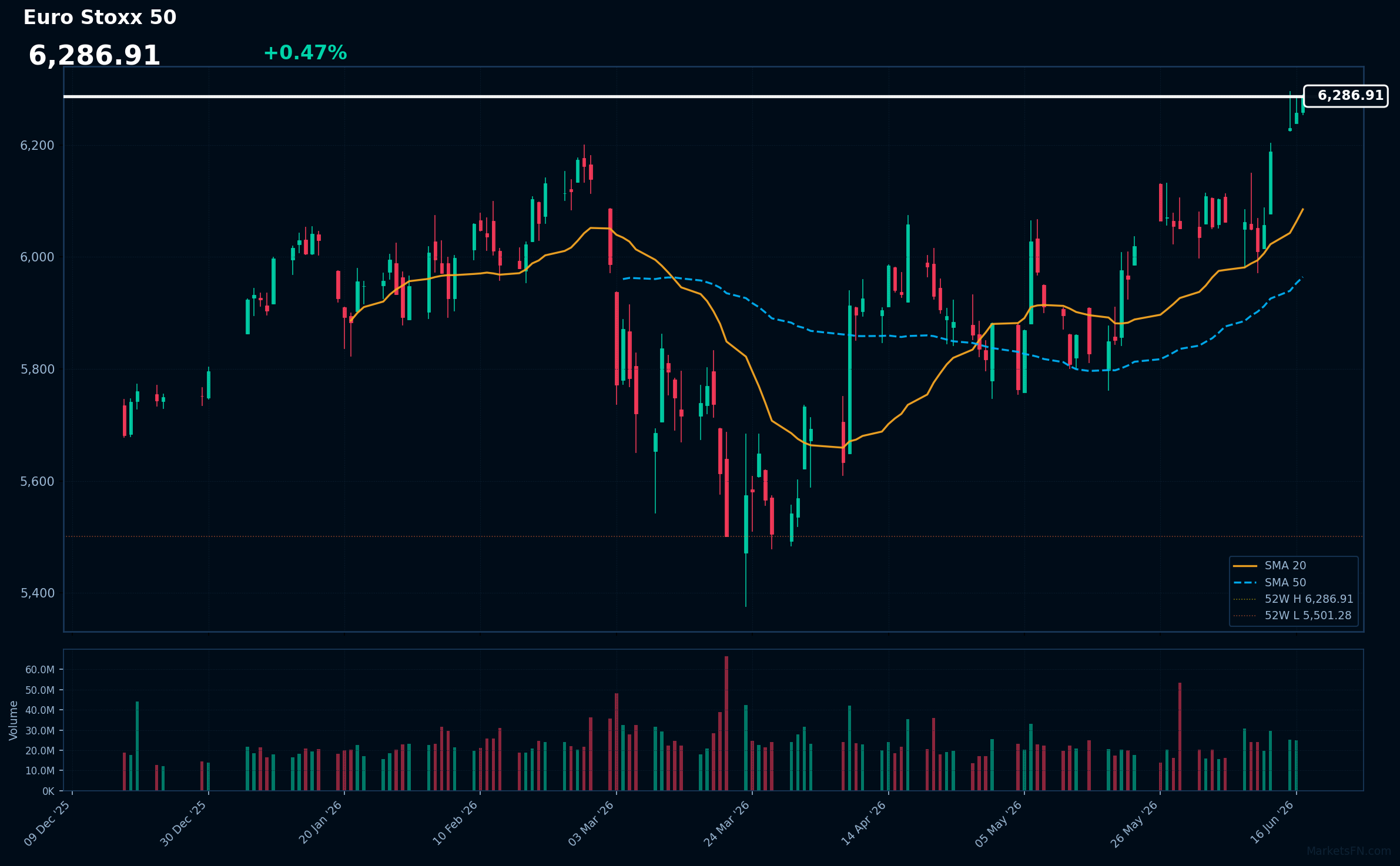 Euro Stoxx 50: Up 0.47% to 6,286.91 β RSI Signals Overbought