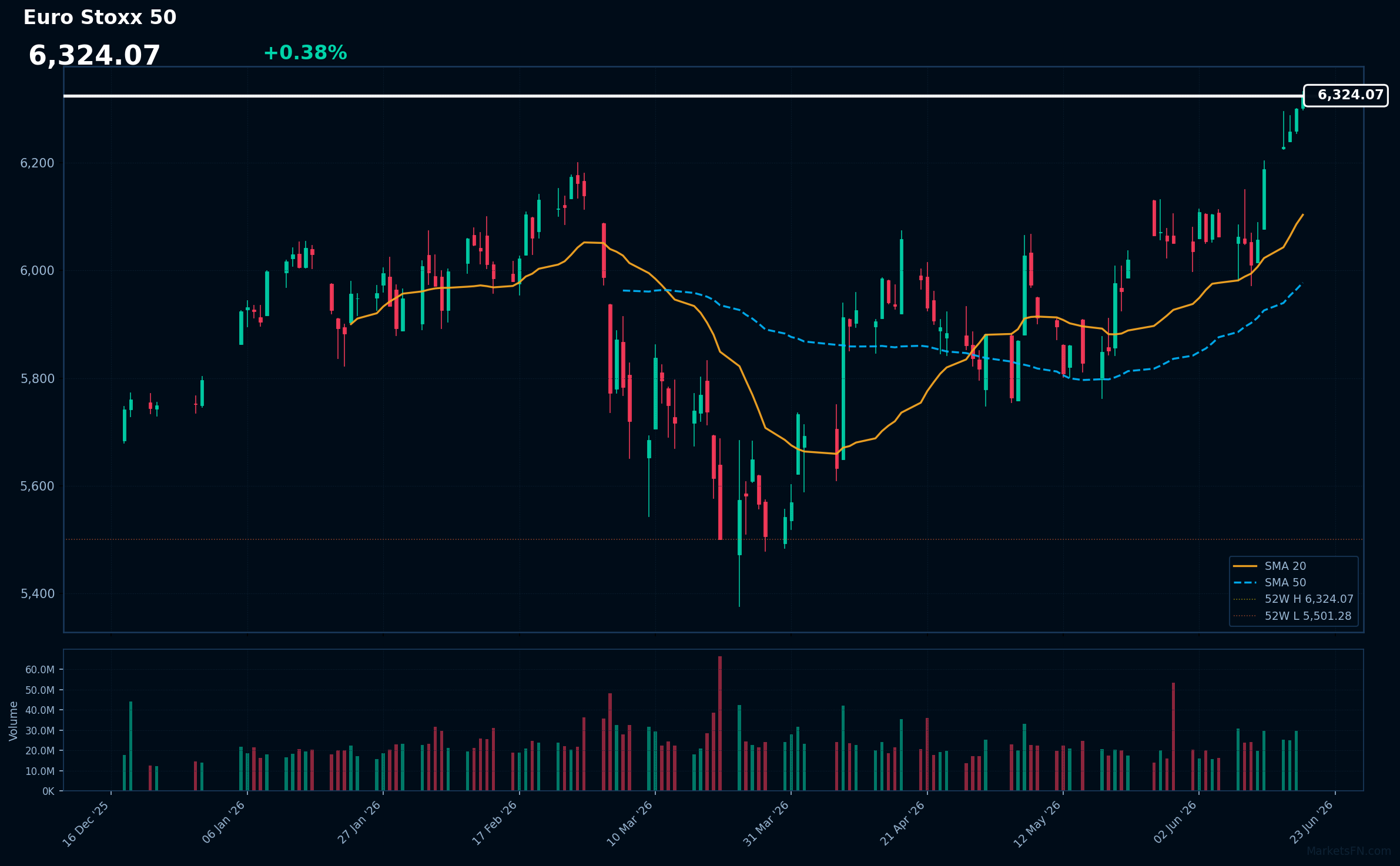 Euro Stoxx 50: Up 0.38% to 6,324.07 β RSI Signals Overbought