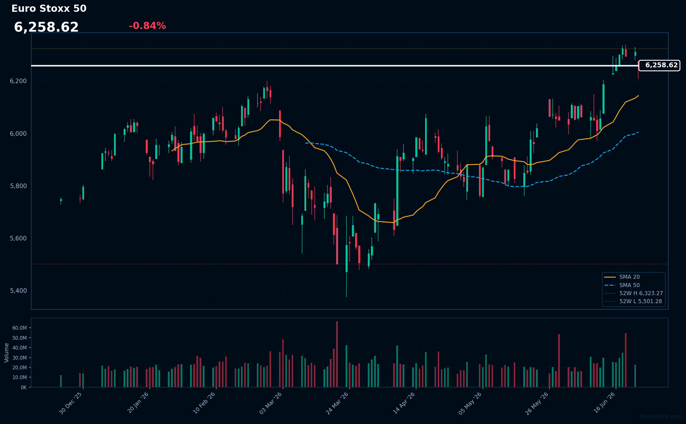 Euro Stoxx 50: Down 0.84% to 6,258.62 β Testing 52-Week High