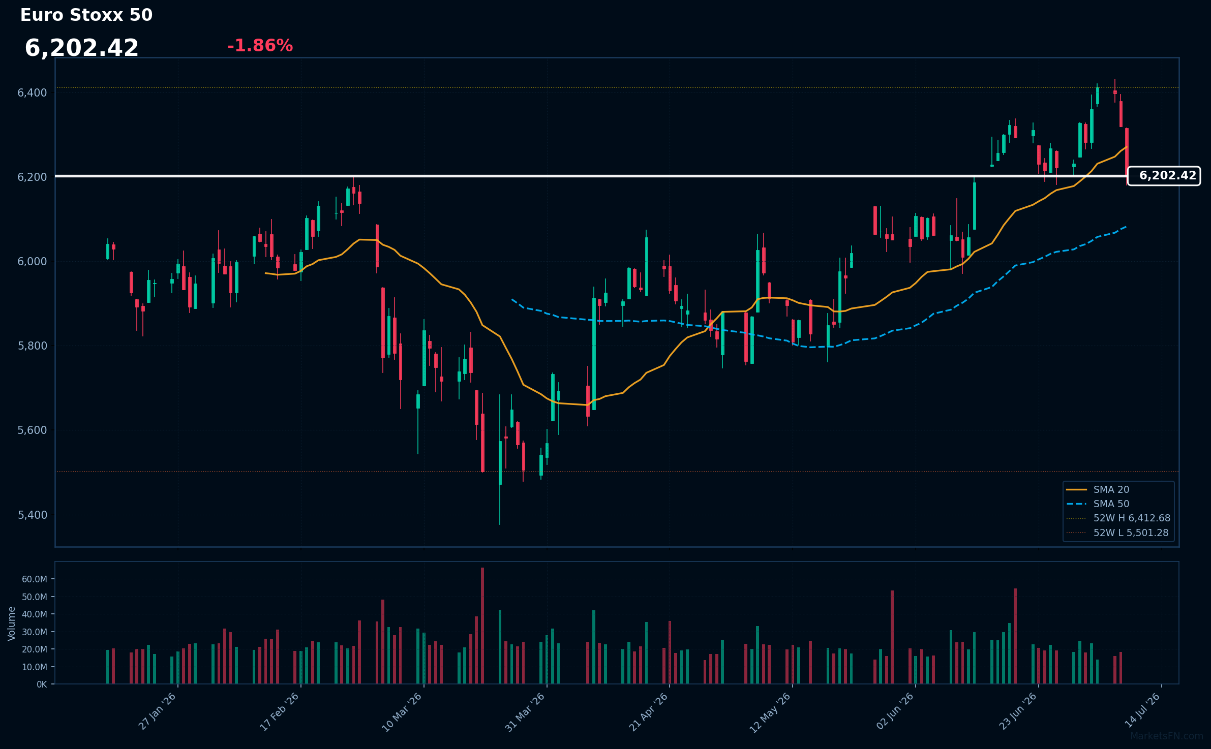 Euro Stoxx 50: Down 1.86% to 6,202.42 — Price Below SMA-20