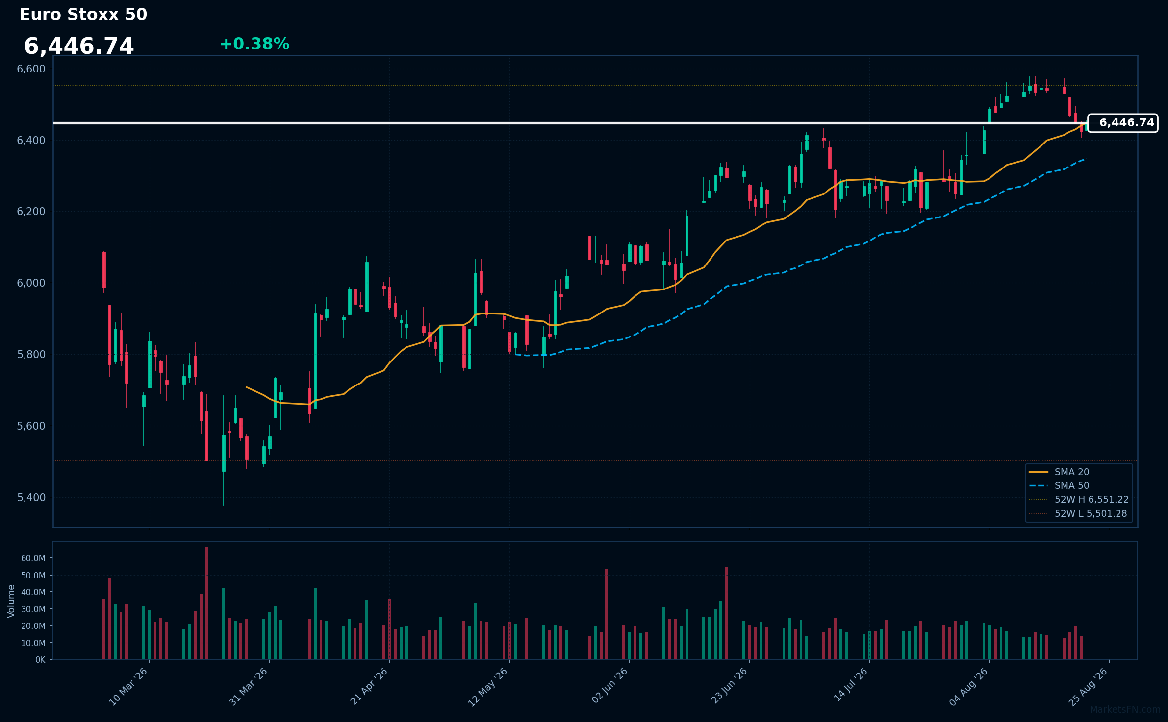 Euro Stoxx 50: Up 0.38% to 6,446.74 — Testing 52-Week High