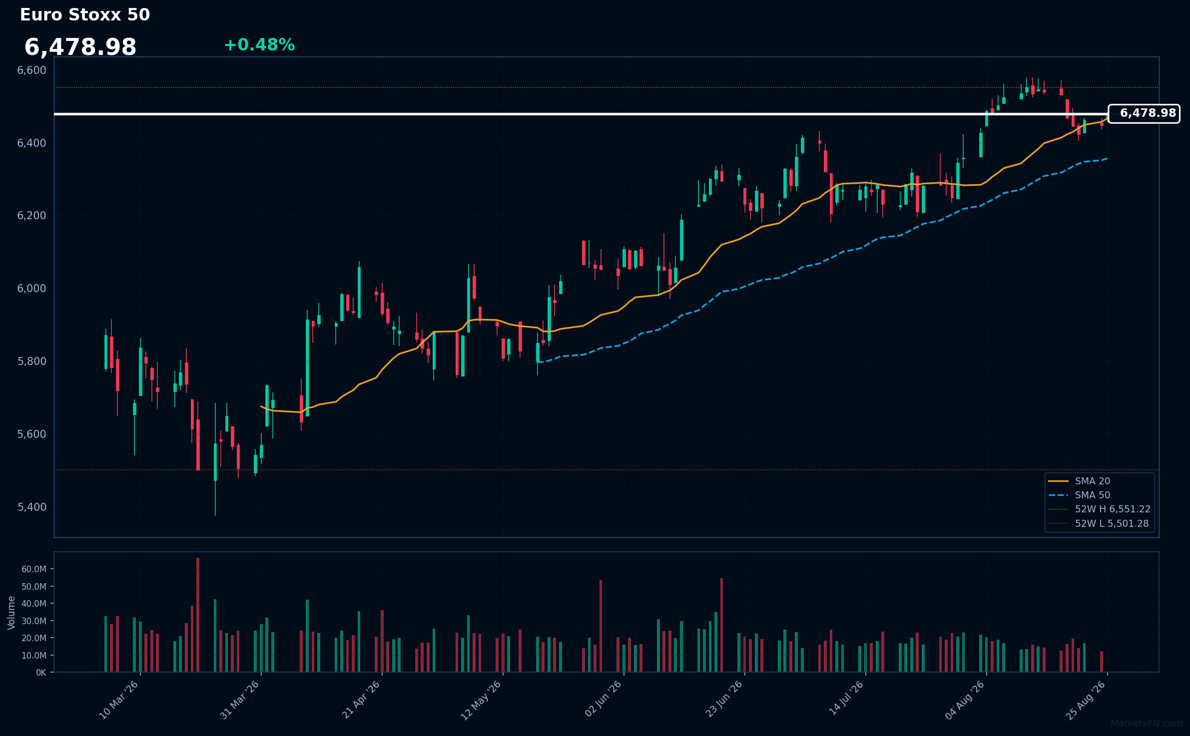 Euro Stoxx 50: Up 0.48% to 6,478.98 β Testing 52-Week High