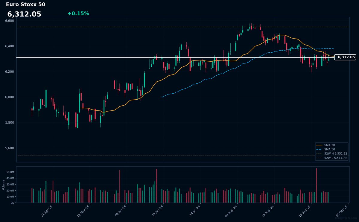 Euro Stoxx 50: Up 0.15% to 6,312.05 β Bearish β Price Below Key MAs
