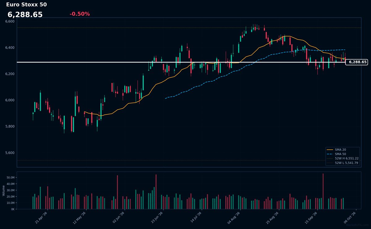 Euro Stoxx 50: Down 0.50% to 6,288.65 β Bearish β Price Below Key MAs