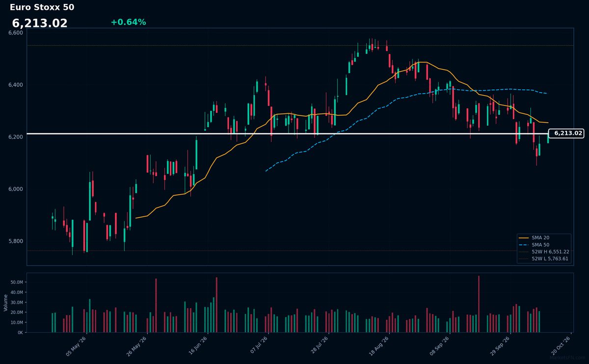 Euro Stoxx 50: Up 0.64% to 6,213.02 — Bearish — Price Below Key MAs