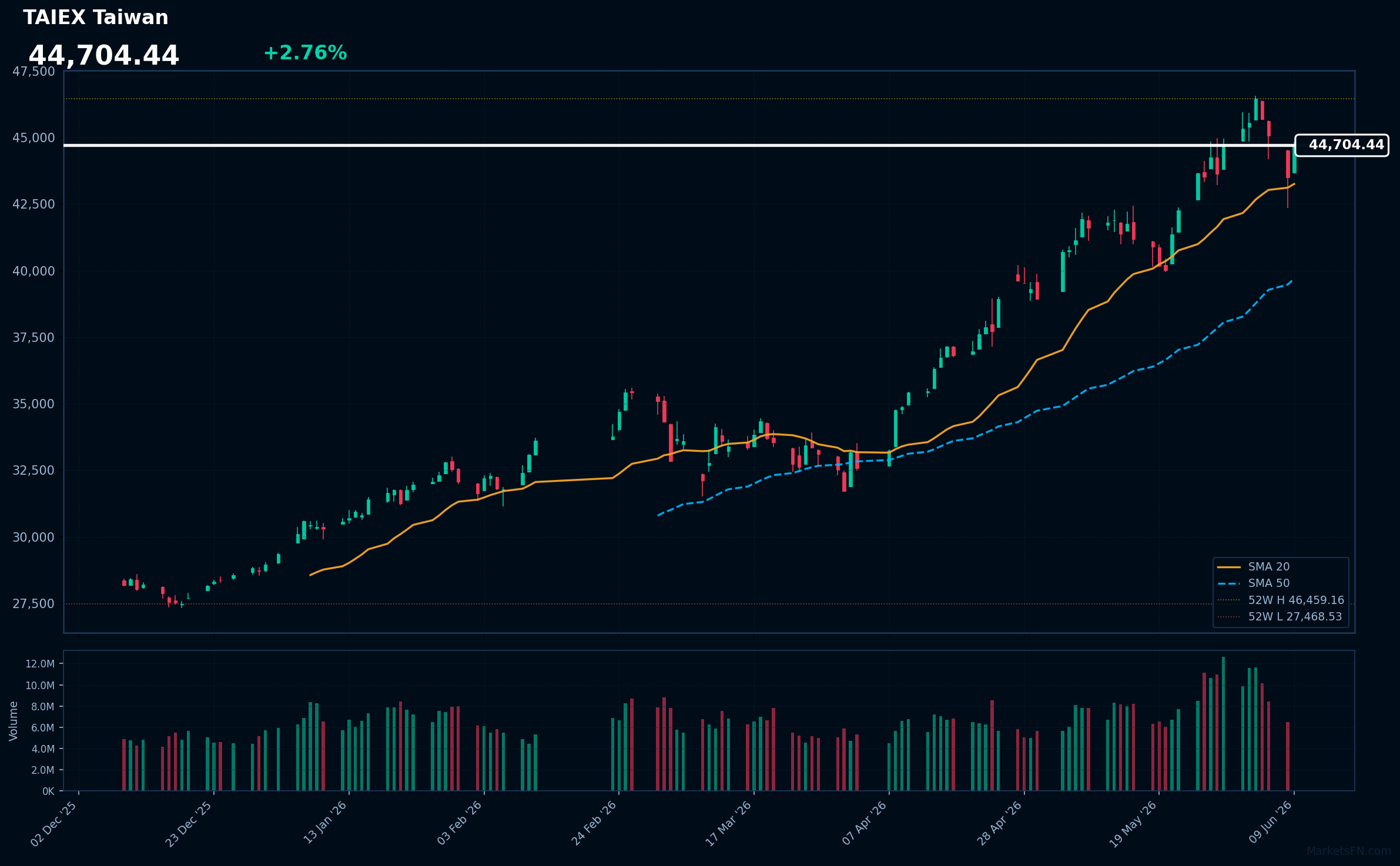 TAIEX Taiwan: Up 2.76% to 44,704 — Bullish — Price Above Key MAs