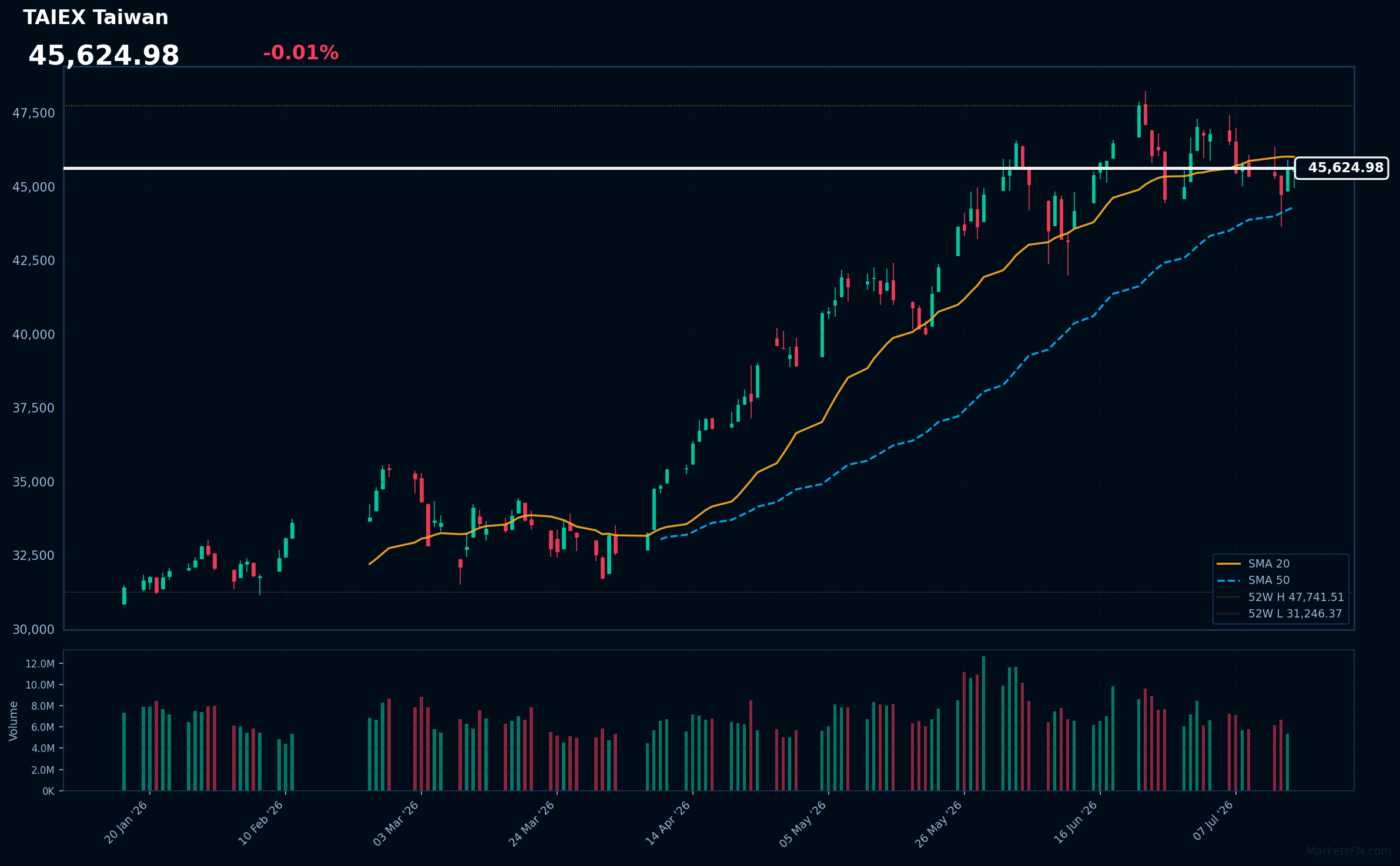 TAIEX Taiwan: Down 0.01% to 45,625 β Price Below SMA-20