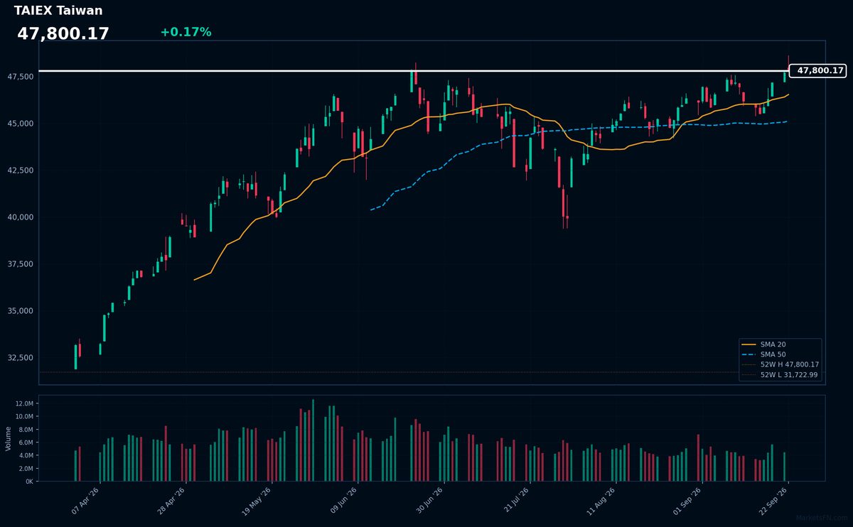 TAIEX Taiwan: Up 0.17% to 47,800 — Testing 52-Week High