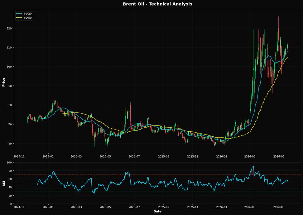 Il Brent scende del 2,4%