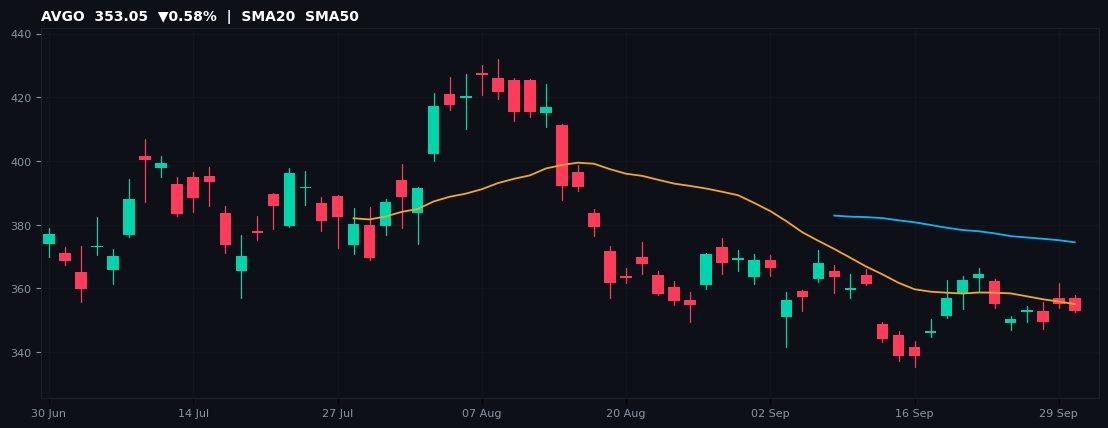 AVGO chart