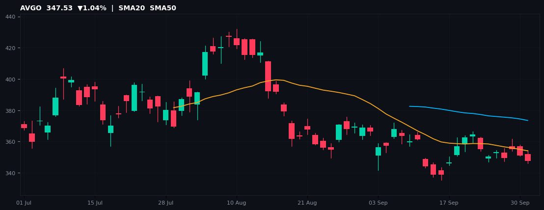AVGO chart