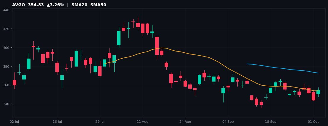 AVGO chart