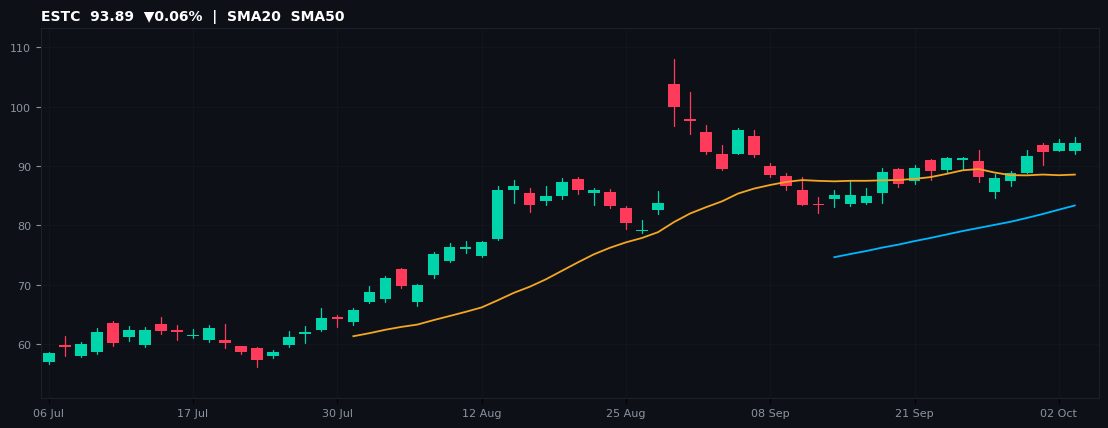 ESTC chart