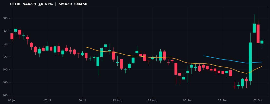 UTHR chart
