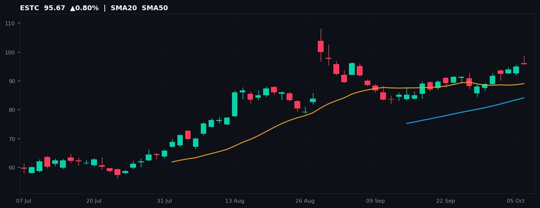 ESTC chart
